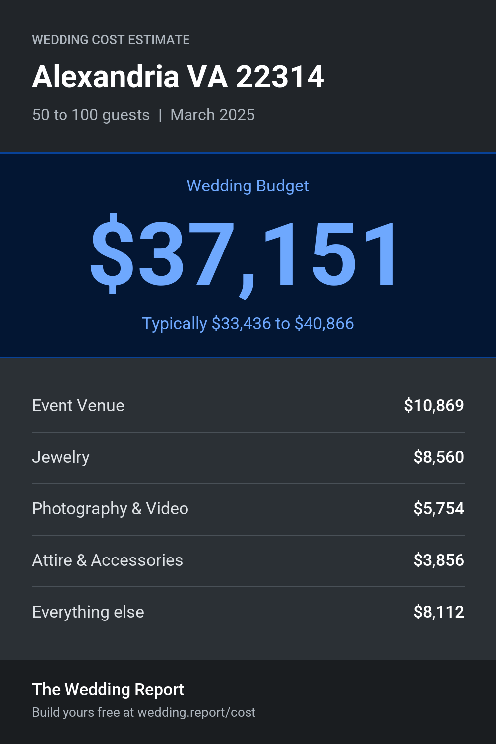 Wedding cost estimate