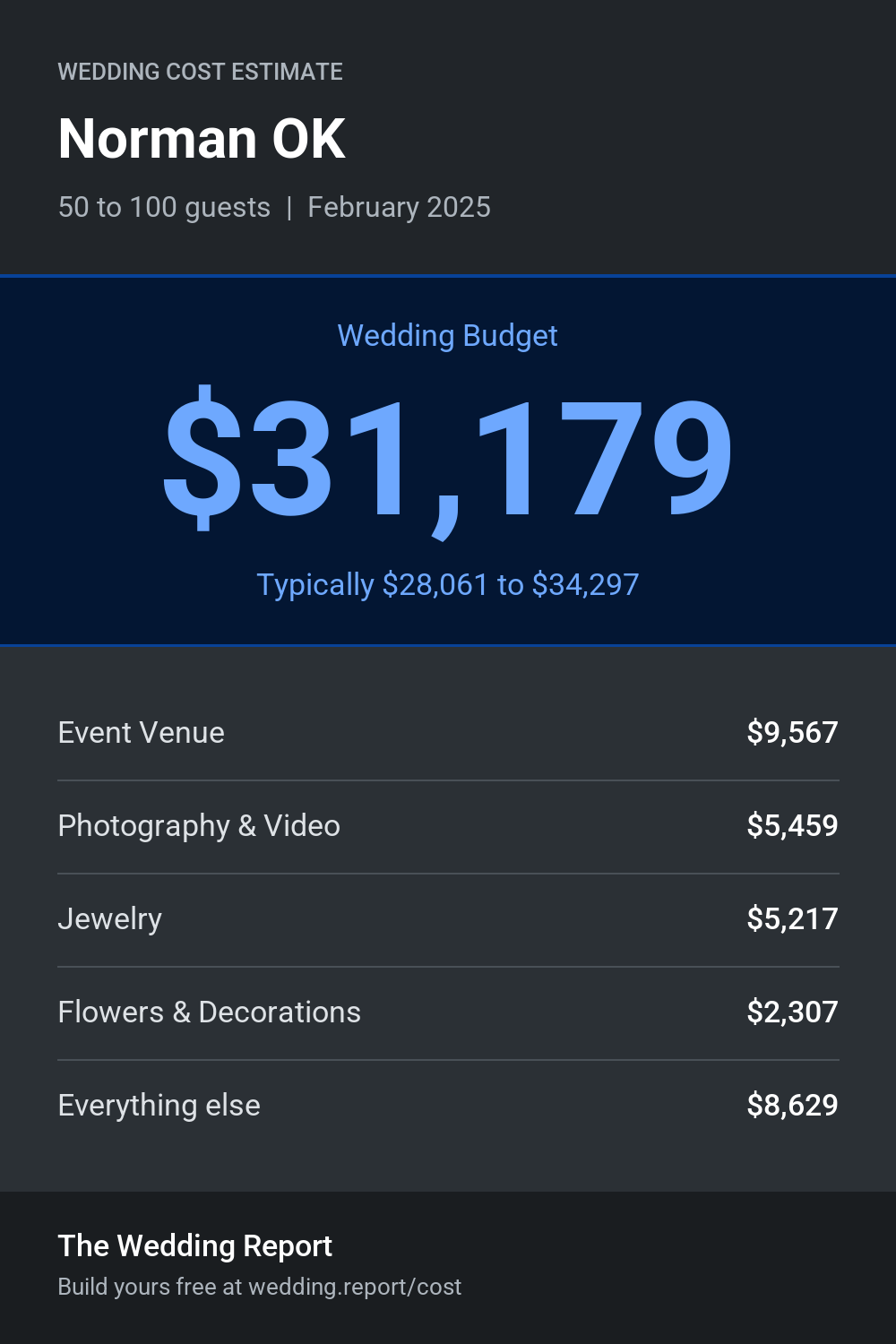 Wedding cost estimate for Norman OK