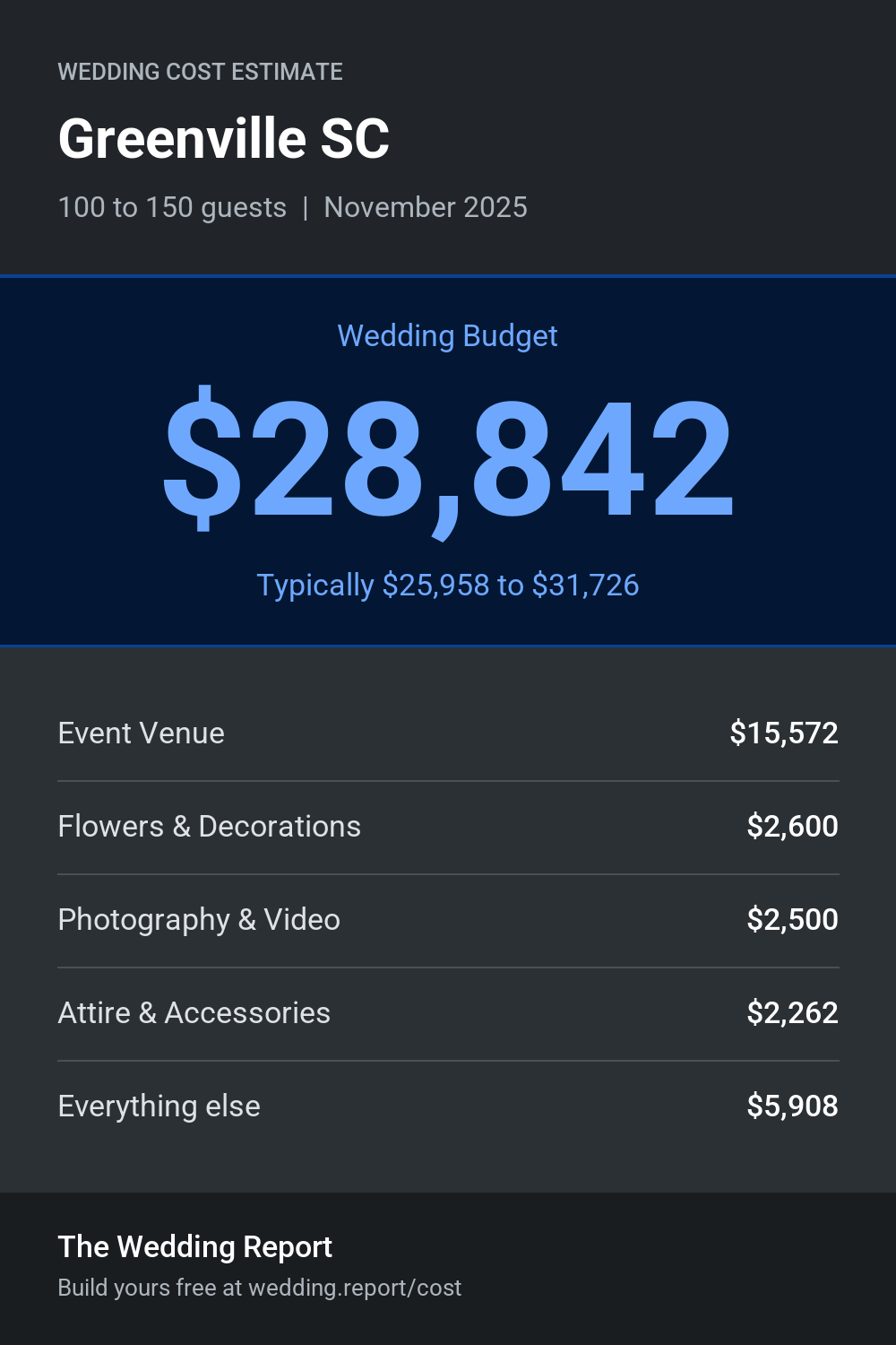 Wedding cost estimate for Greenville SC