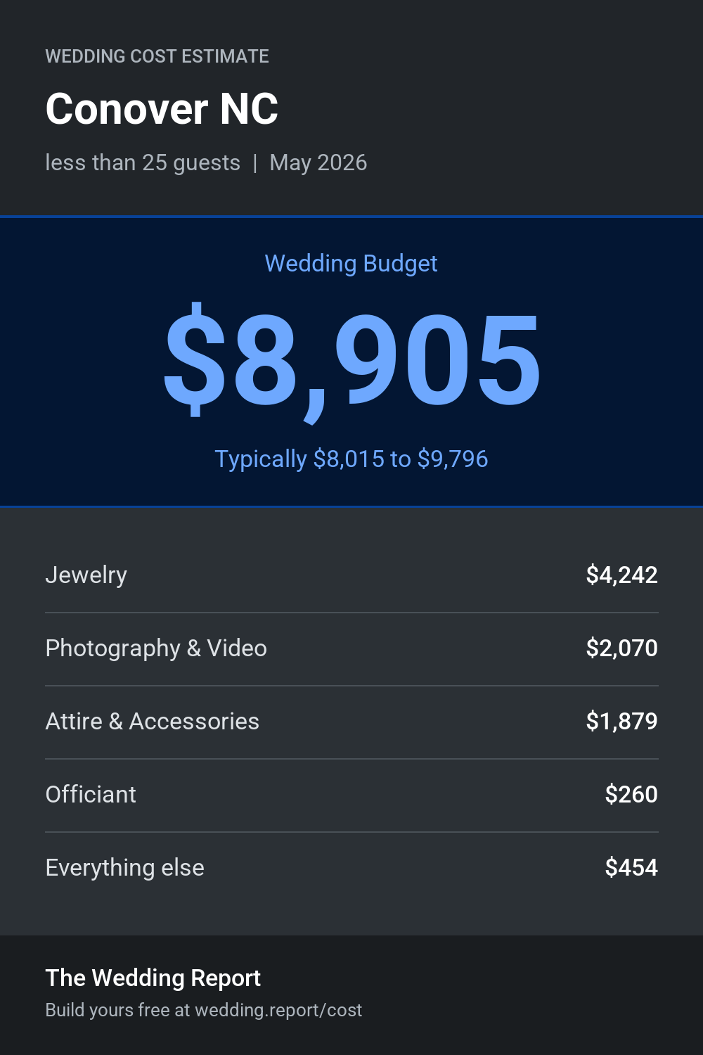 Wedding cost estimate for Conover NC