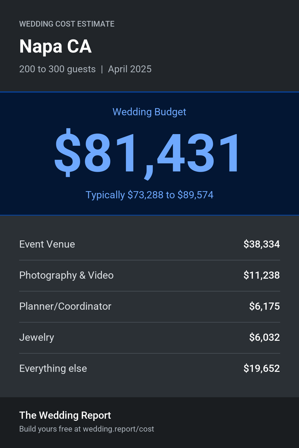 Wedding cost estimate for Napa CA