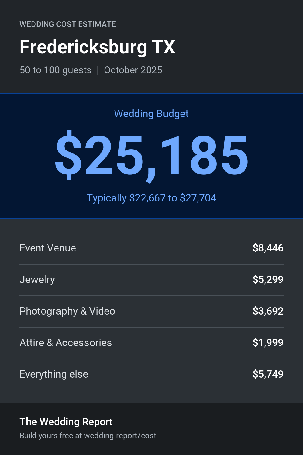 Wedding cost estimate for Fredericksburg TX