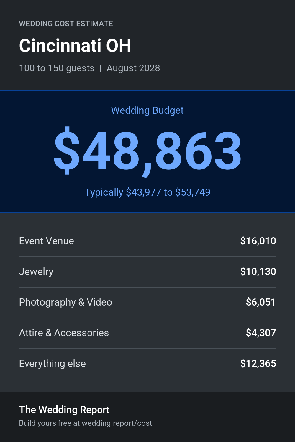 Wedding cost estimate for Cincinnati OH