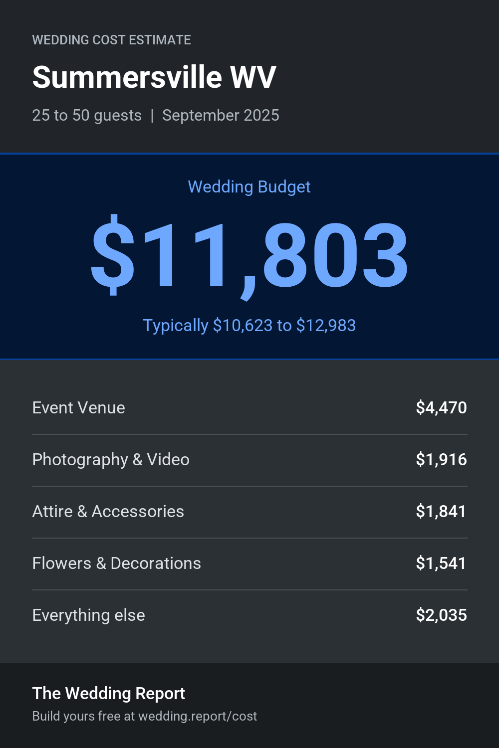 Wedding cost estimate for Summersville WV
