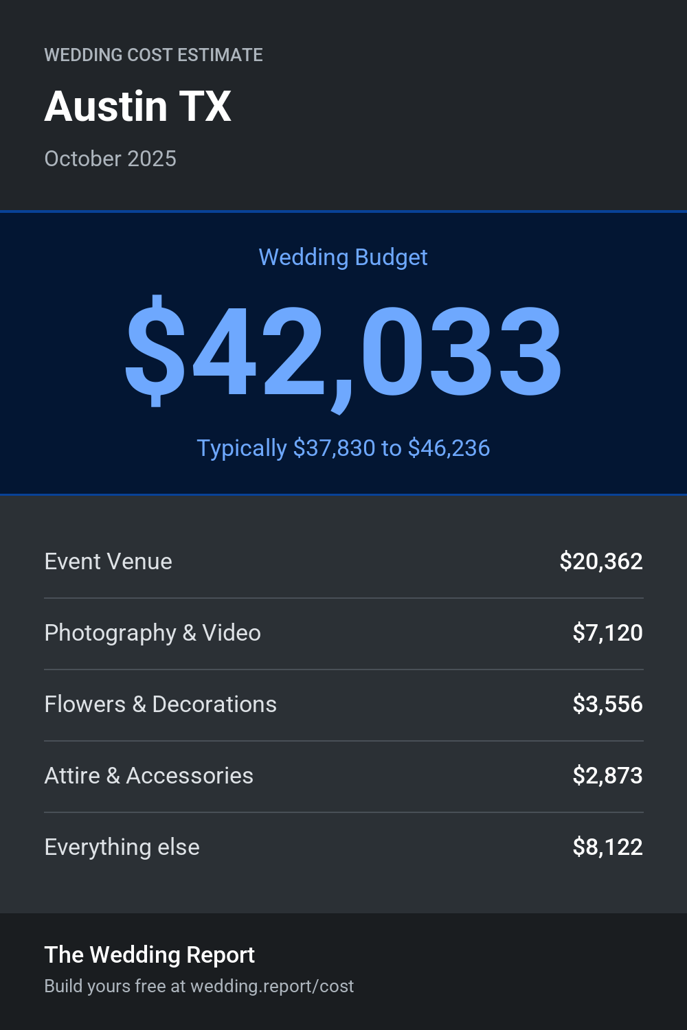 Wedding cost estimate for Austin TX
