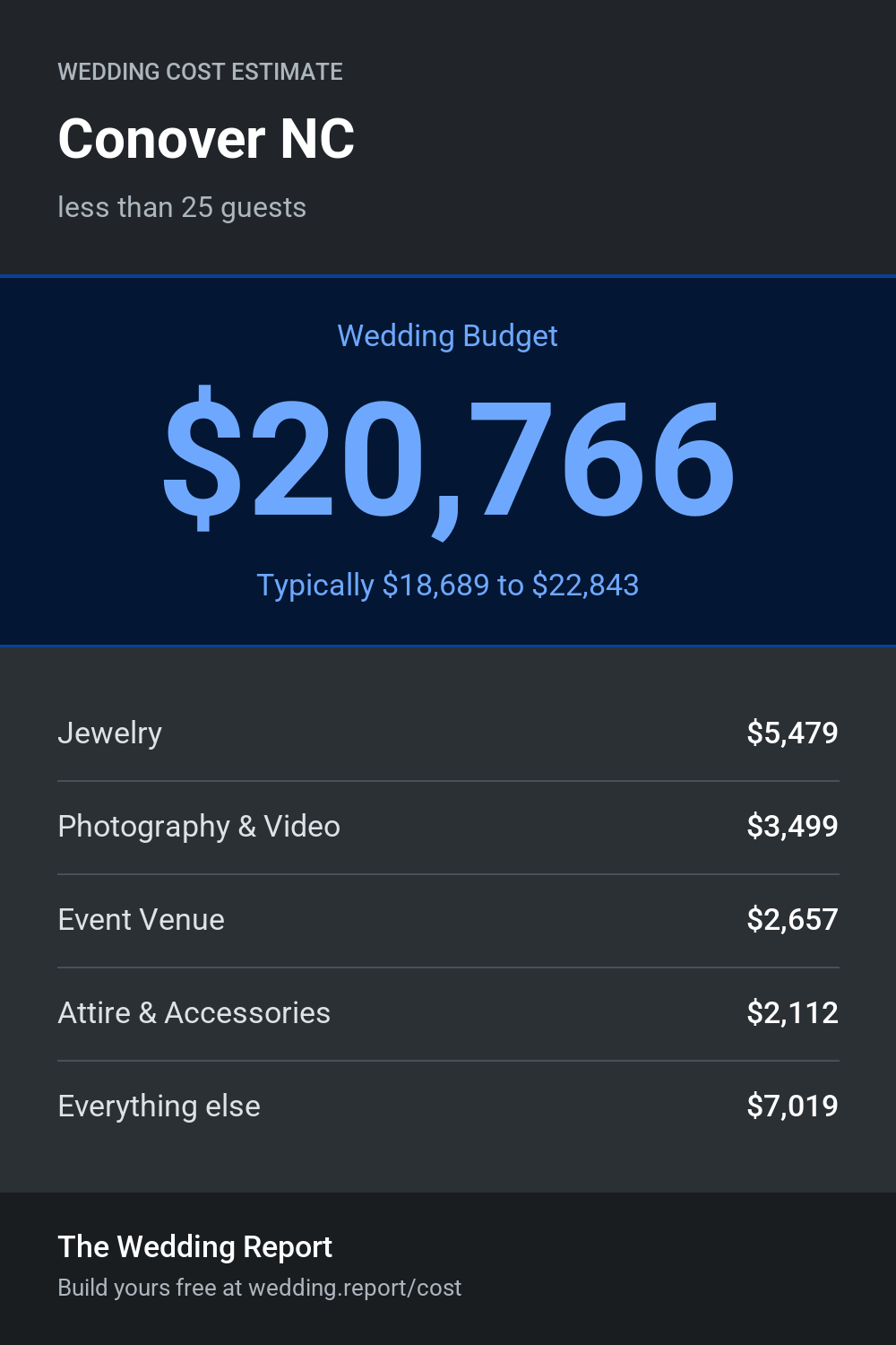 Wedding cost estimate for Conover NC