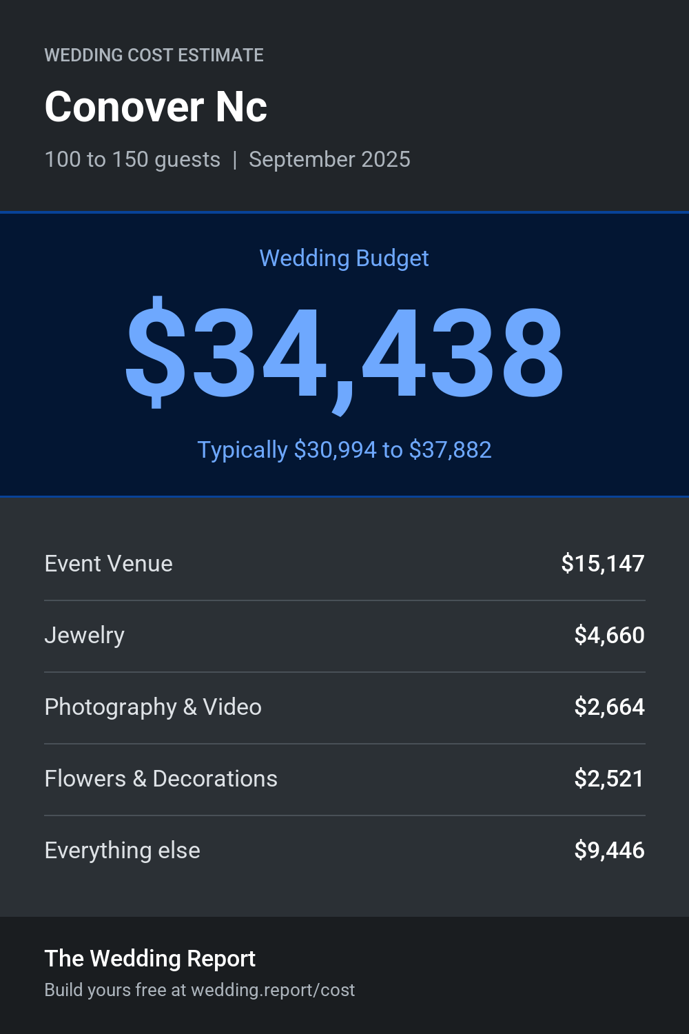 Wedding cost estimate for  Conover Nc