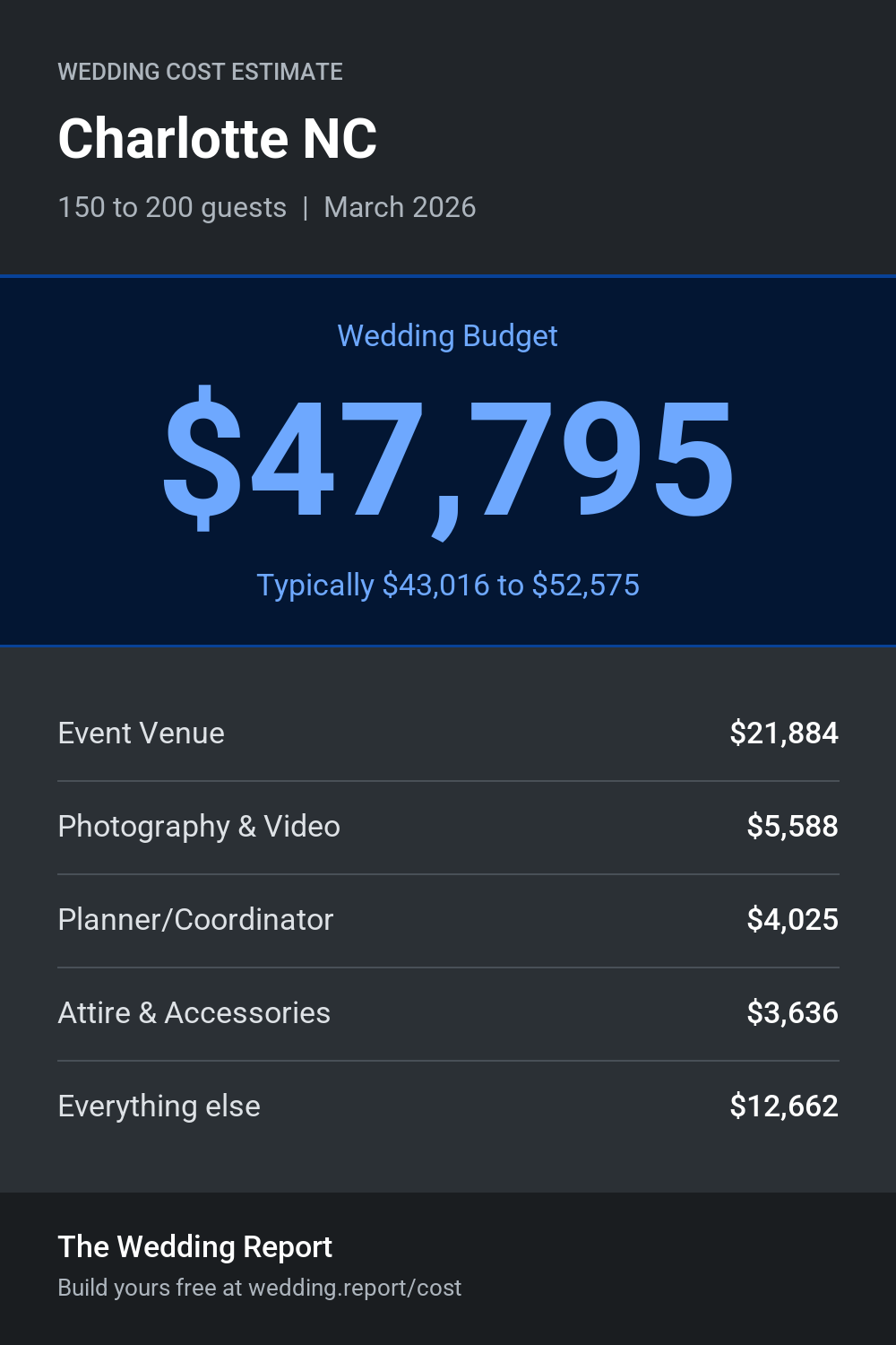Wedding cost estimate for Charlotte NC