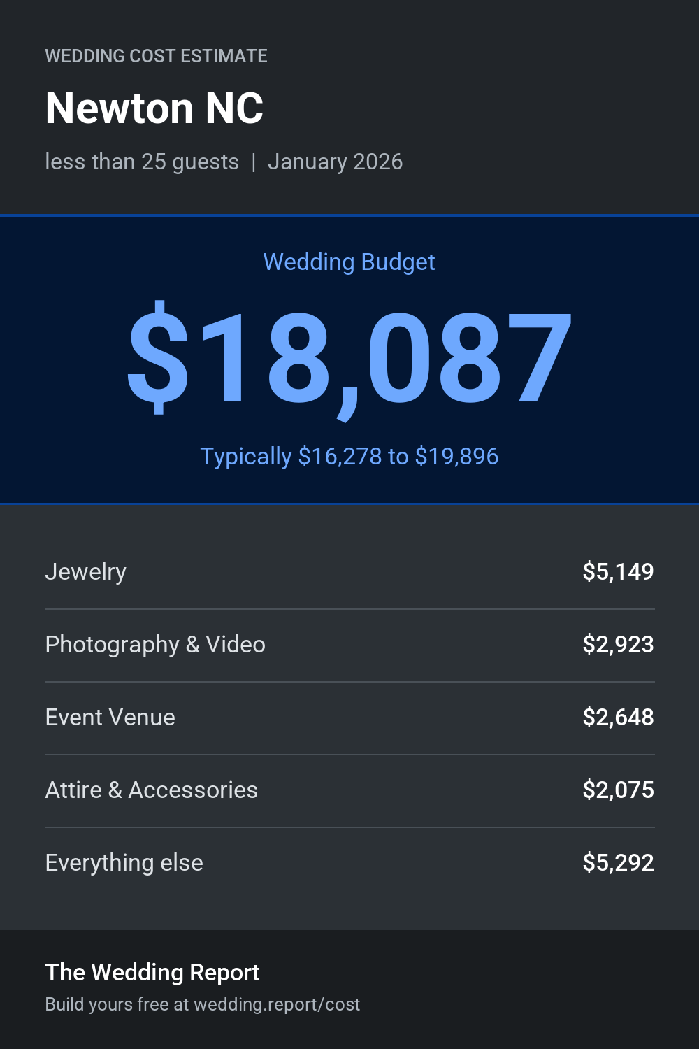 Wedding cost estimate for Newton NC