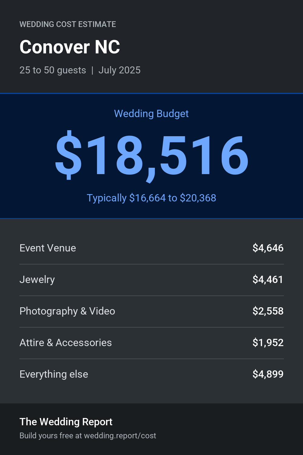 Wedding cost estimate for Conover NC
