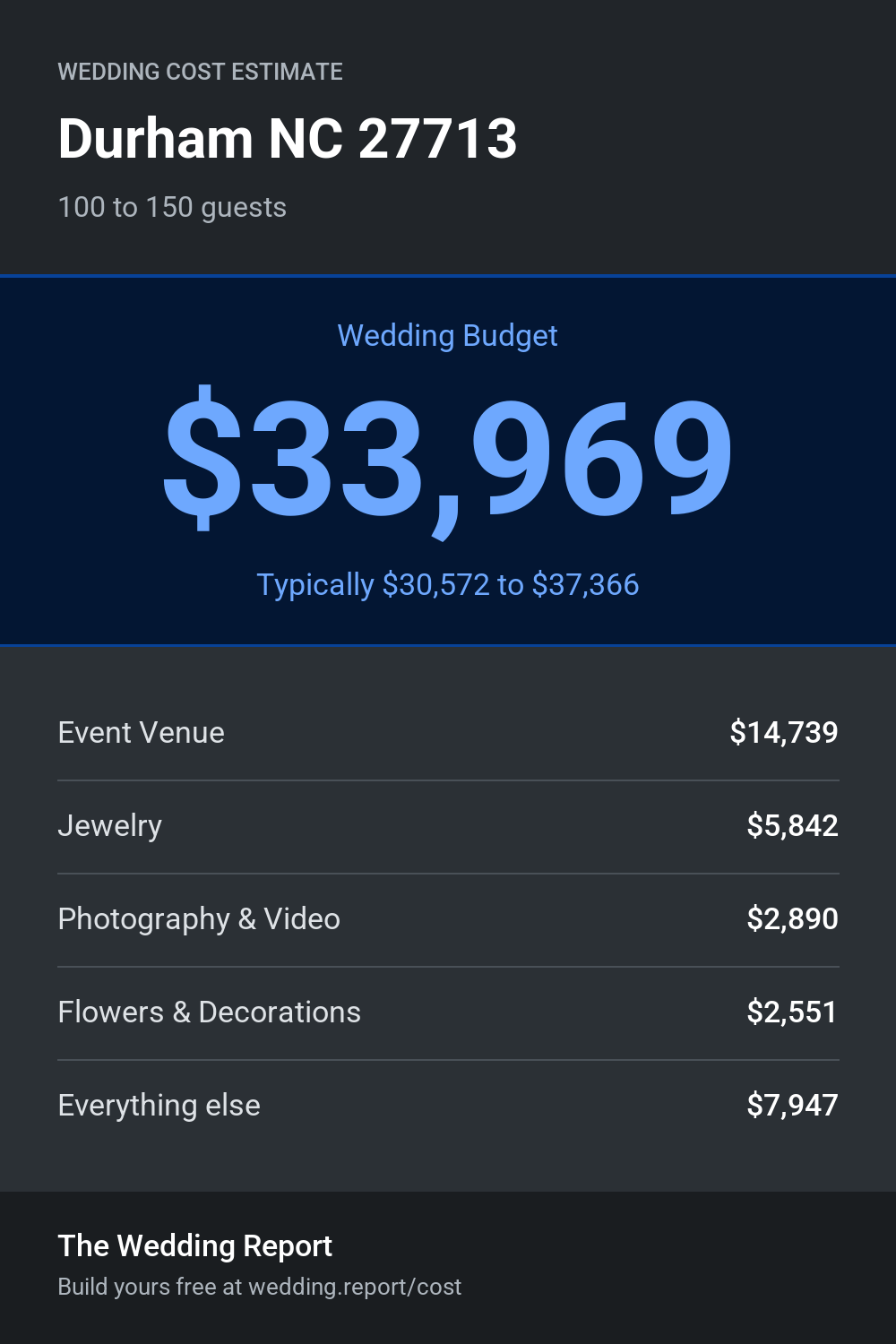 Wedding cost estimate