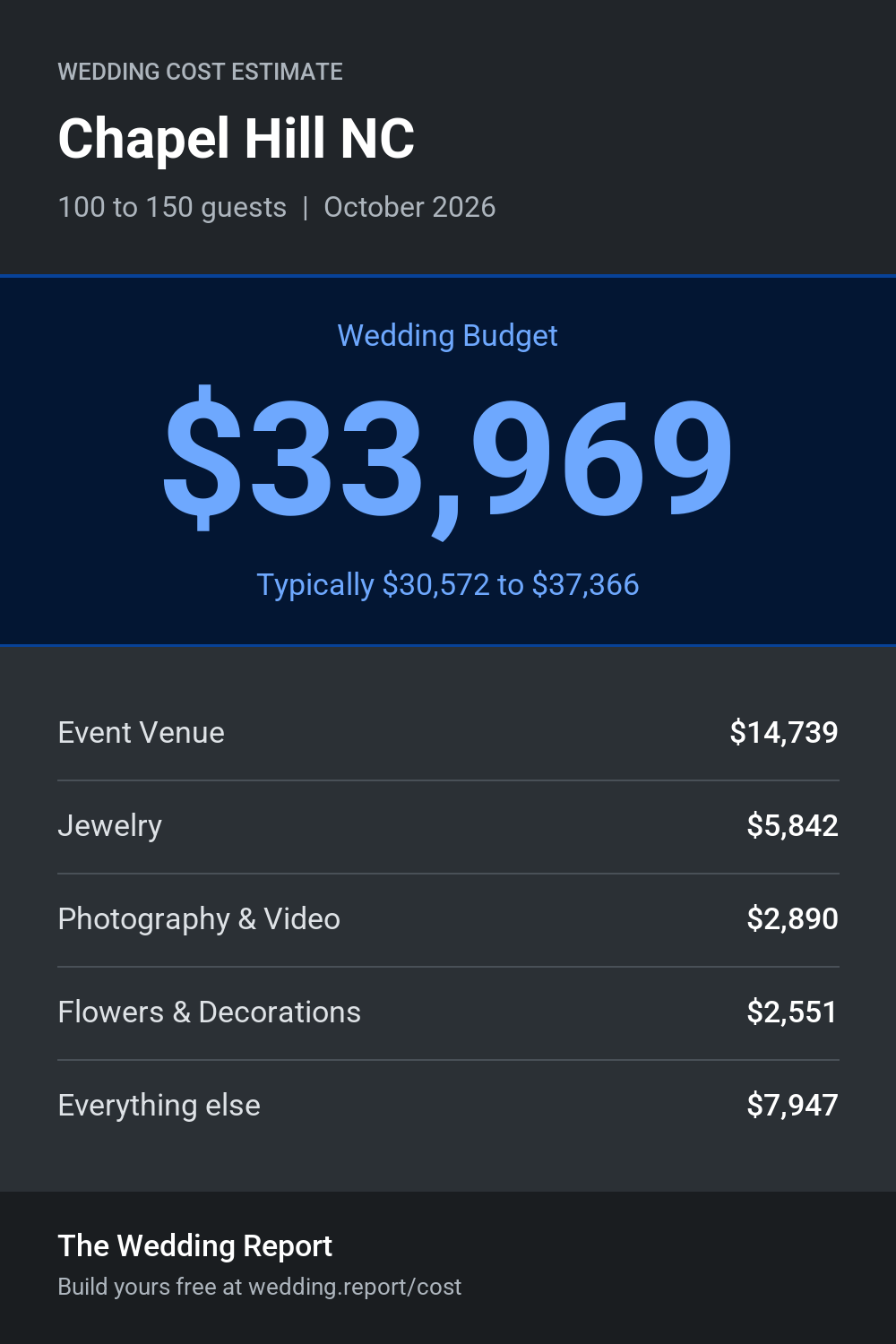 Wedding cost estimate for Chapel Hill NC
