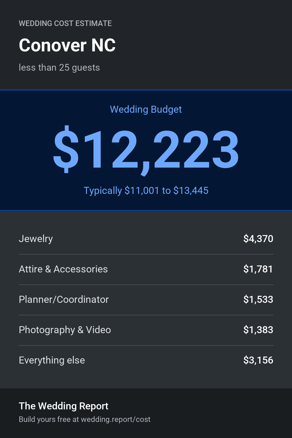 Wedding cost estimate for Conover NC