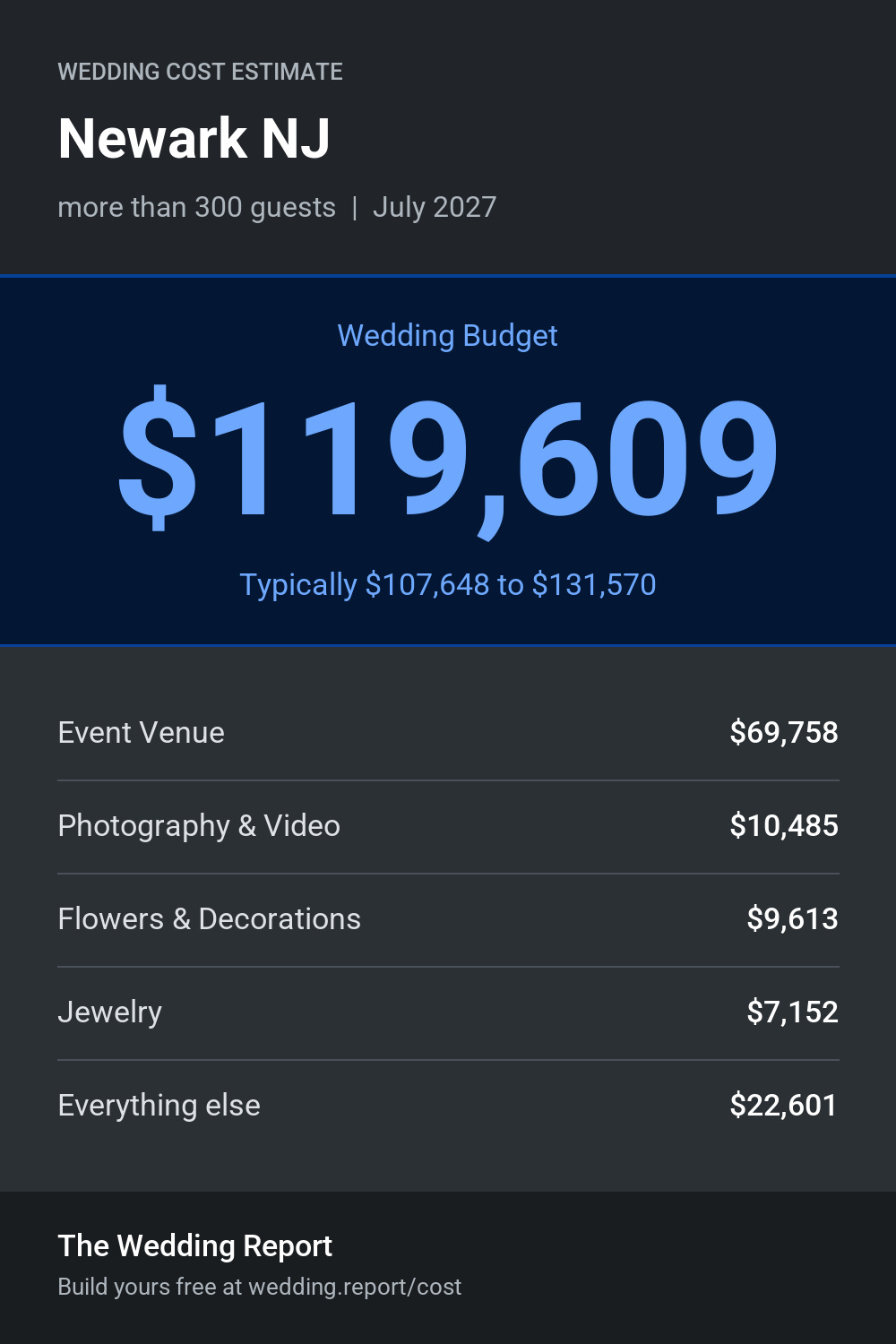Wedding cost estimate for Newark NJ