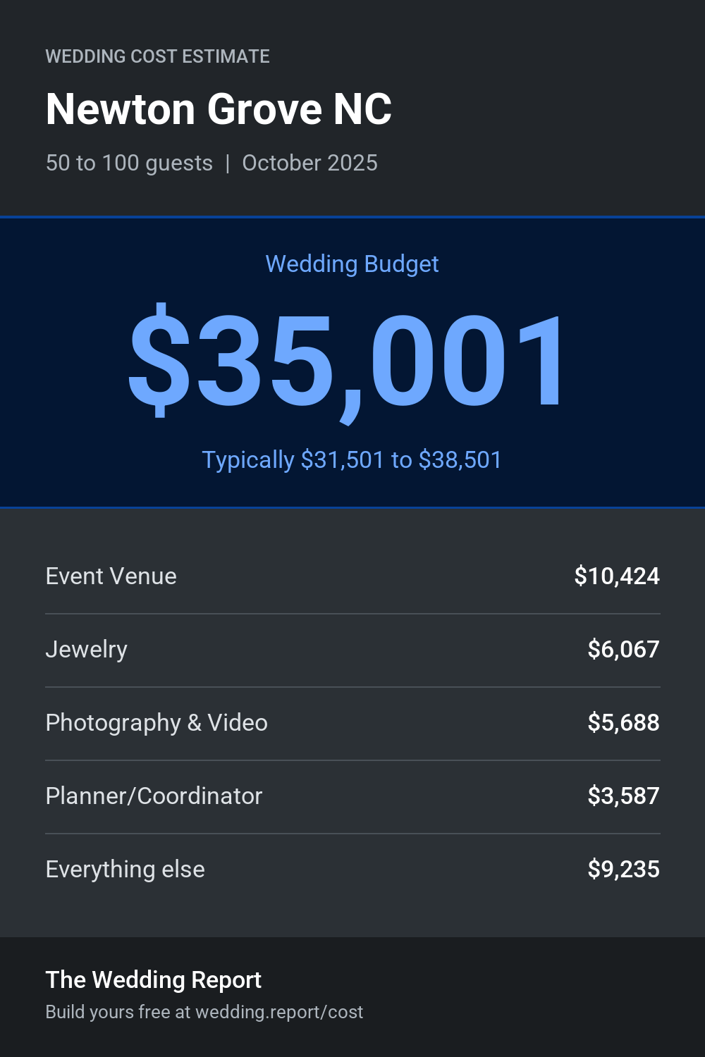 Wedding cost estimate for Newton Grove NC