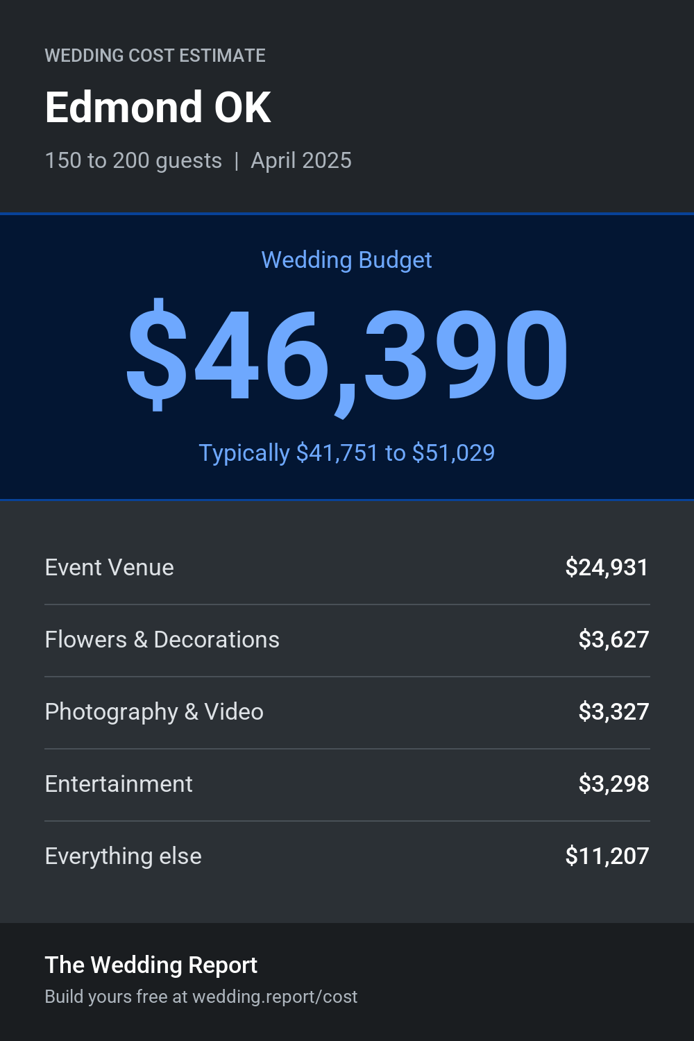 Wedding cost estimate for Edmond OK