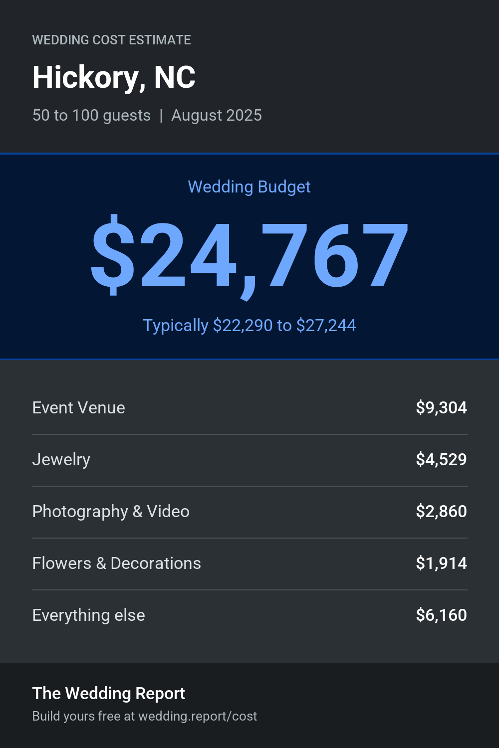 Wedding cost estimate for Hickory, NC