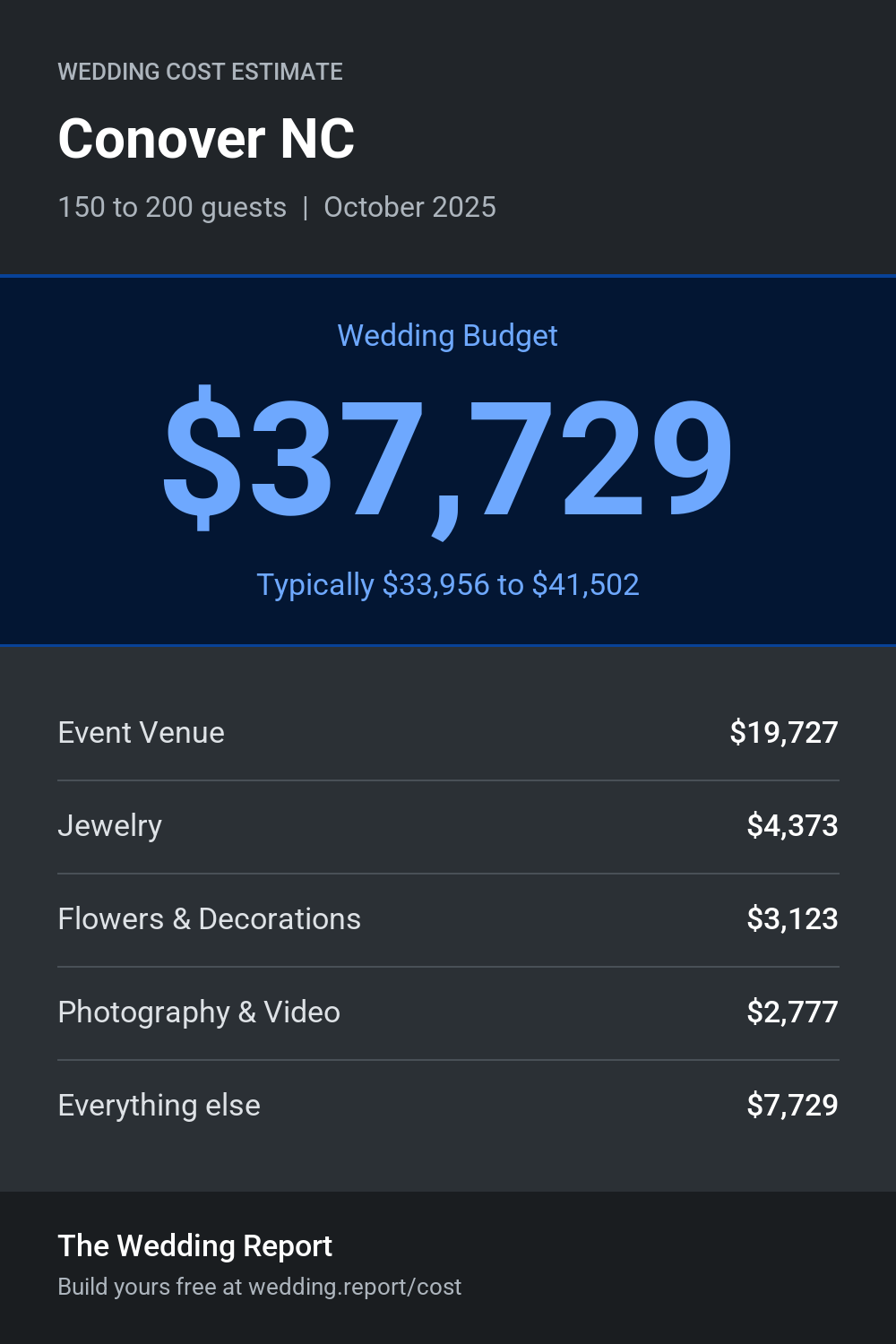 Wedding cost estimate for Conover NC