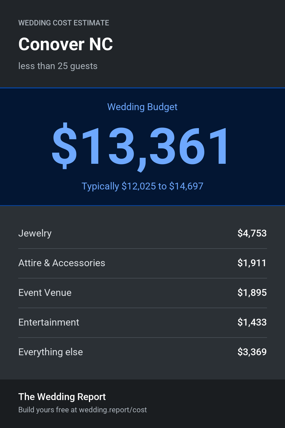 Wedding cost estimate for Conover NC