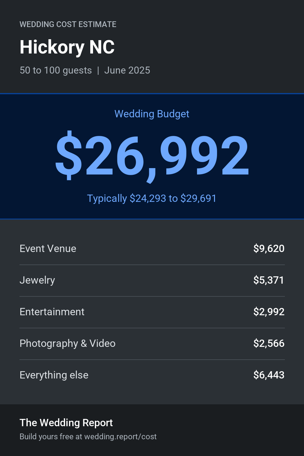 Wedding cost estimate for Hickory NC