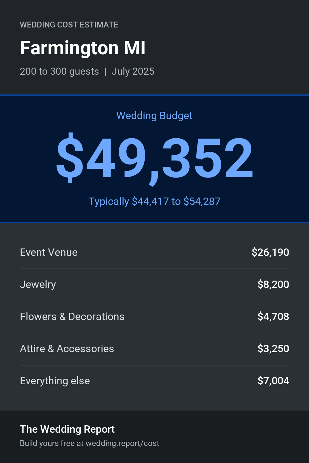 Wedding cost estimate for Farmington MI