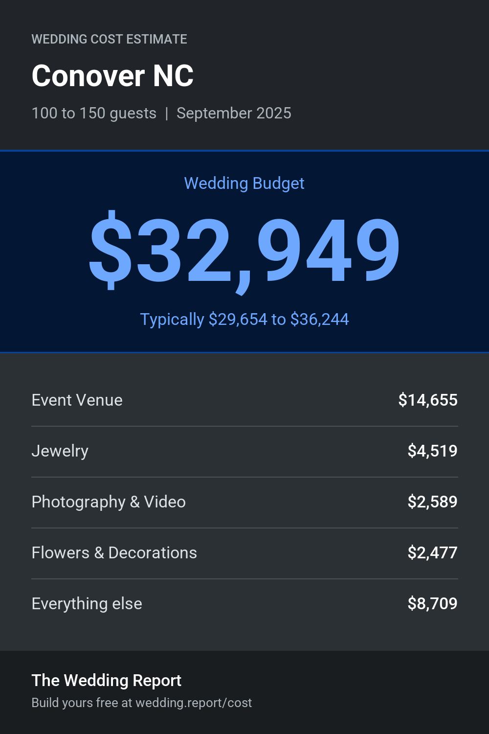 Wedding cost estimate for Conover NC