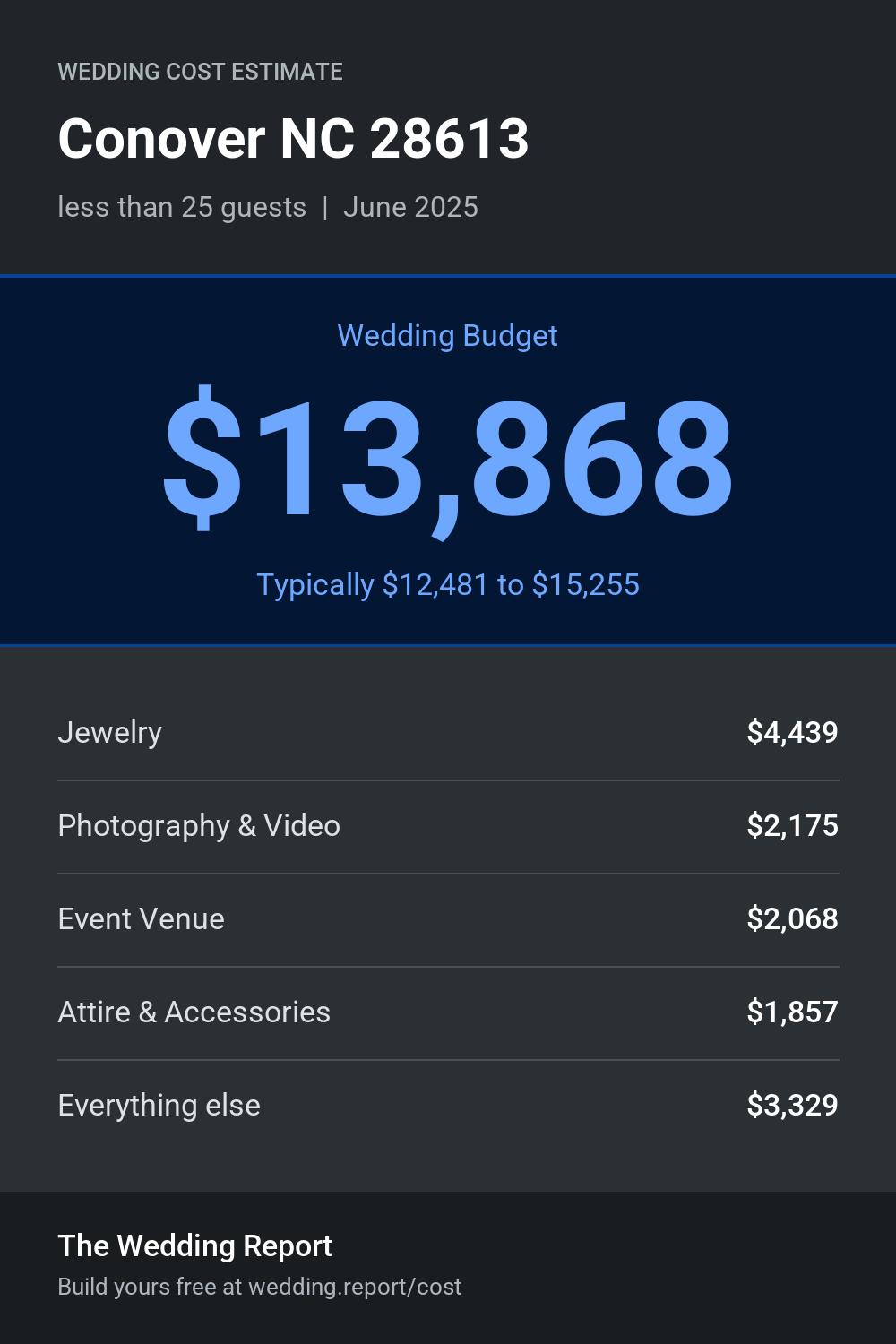 Wedding cost estimate