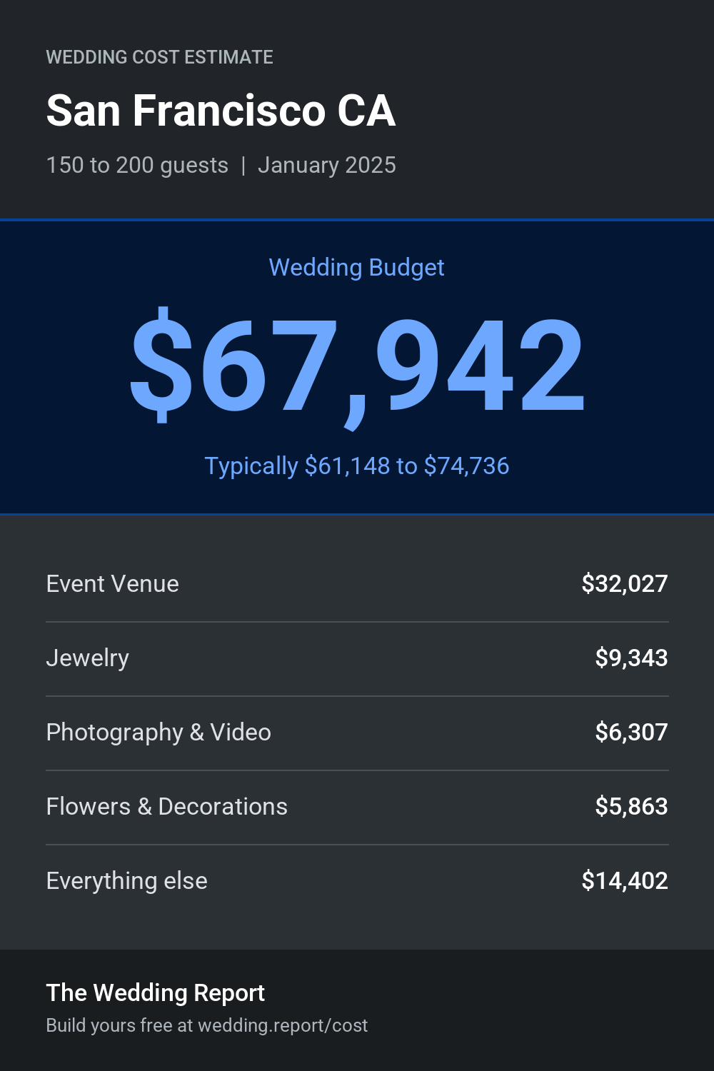 Wedding cost estimate for San Francisco CA