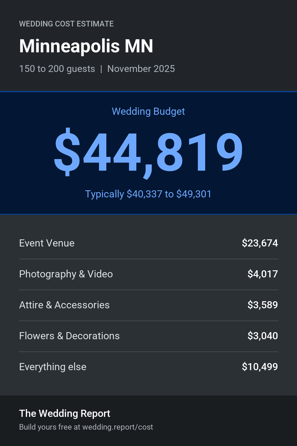 Wedding cost estimate for Minneapolis MN