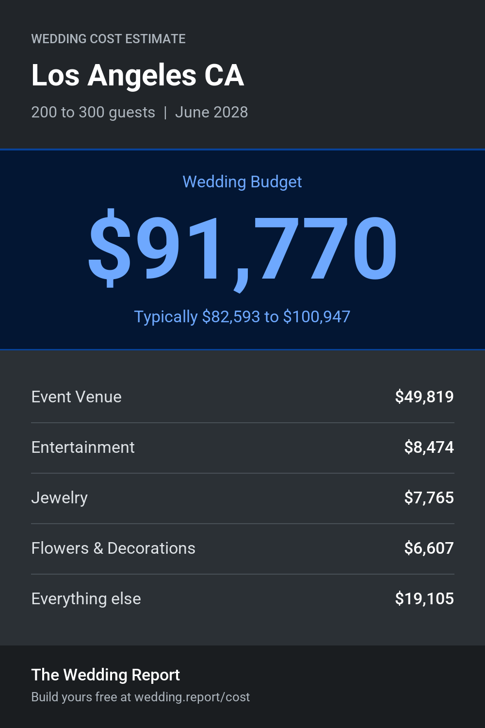 Wedding cost estimate for Los Angeles CA