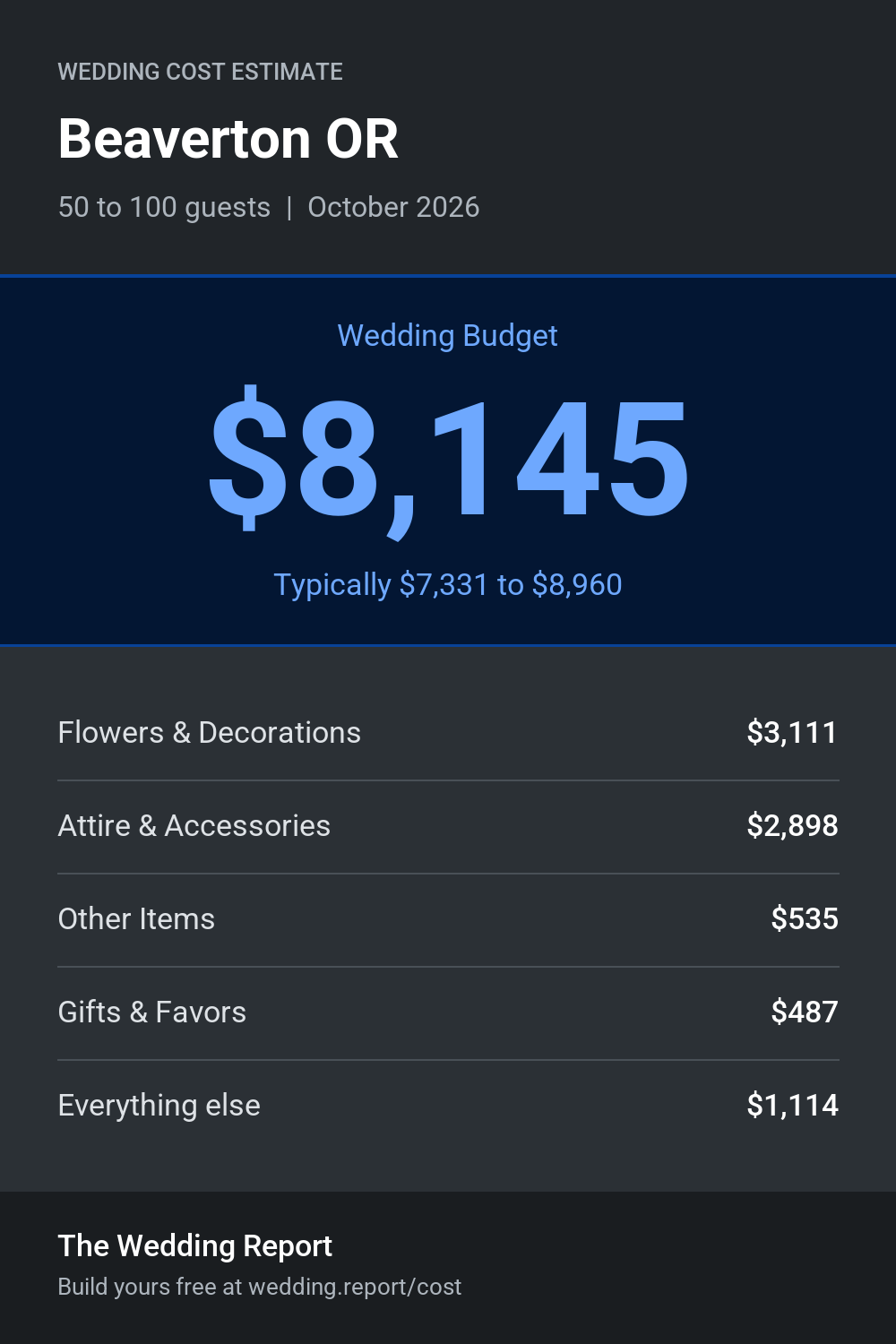 Wedding cost estimate for Beaverton OR