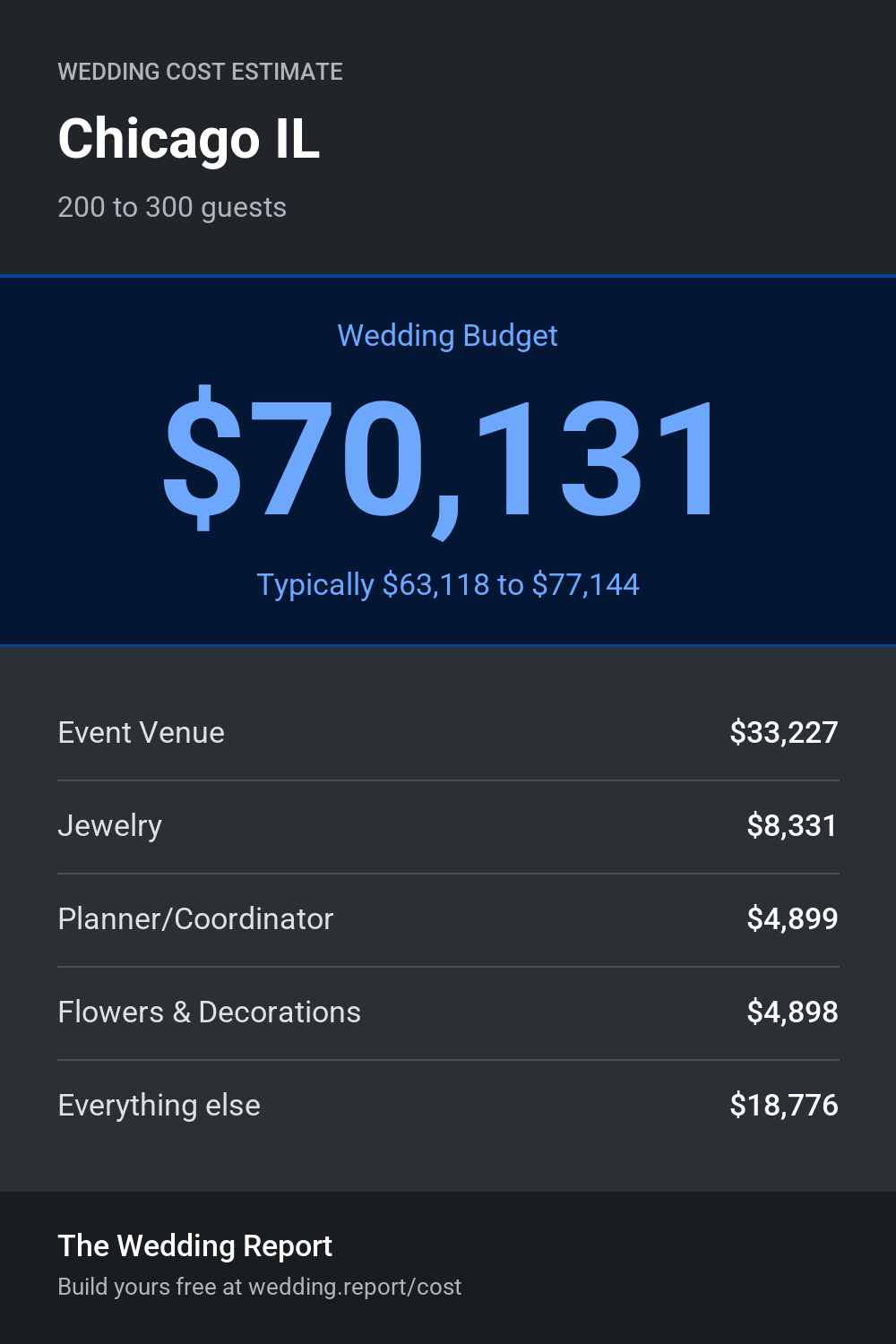 Wedding cost estimate for Chicago IL