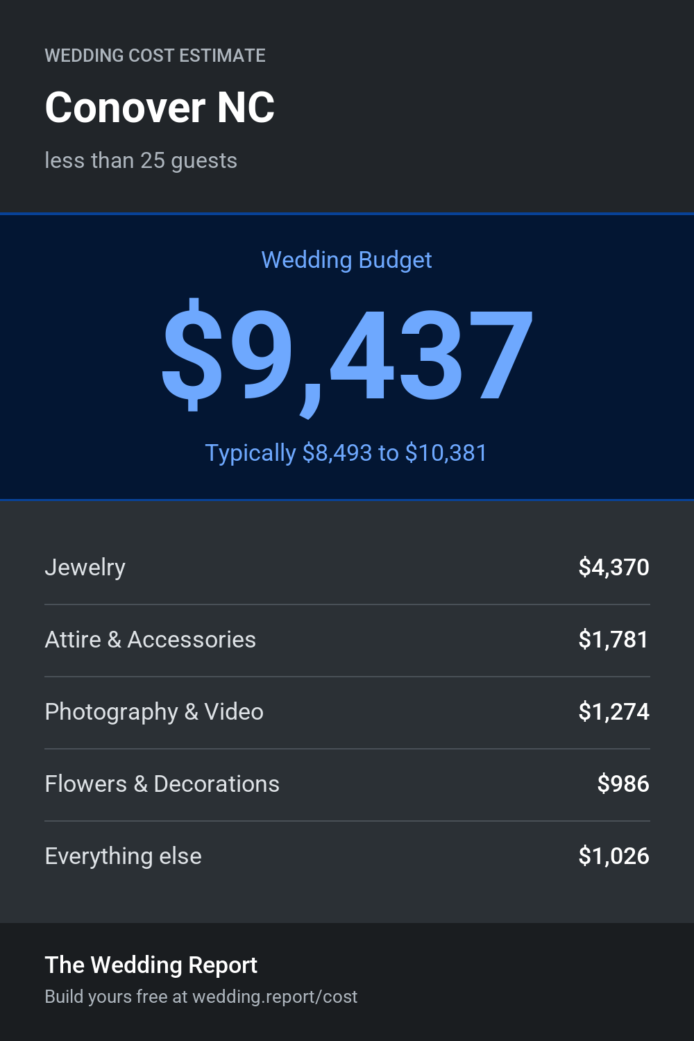 Wedding cost estimate for Conover NC