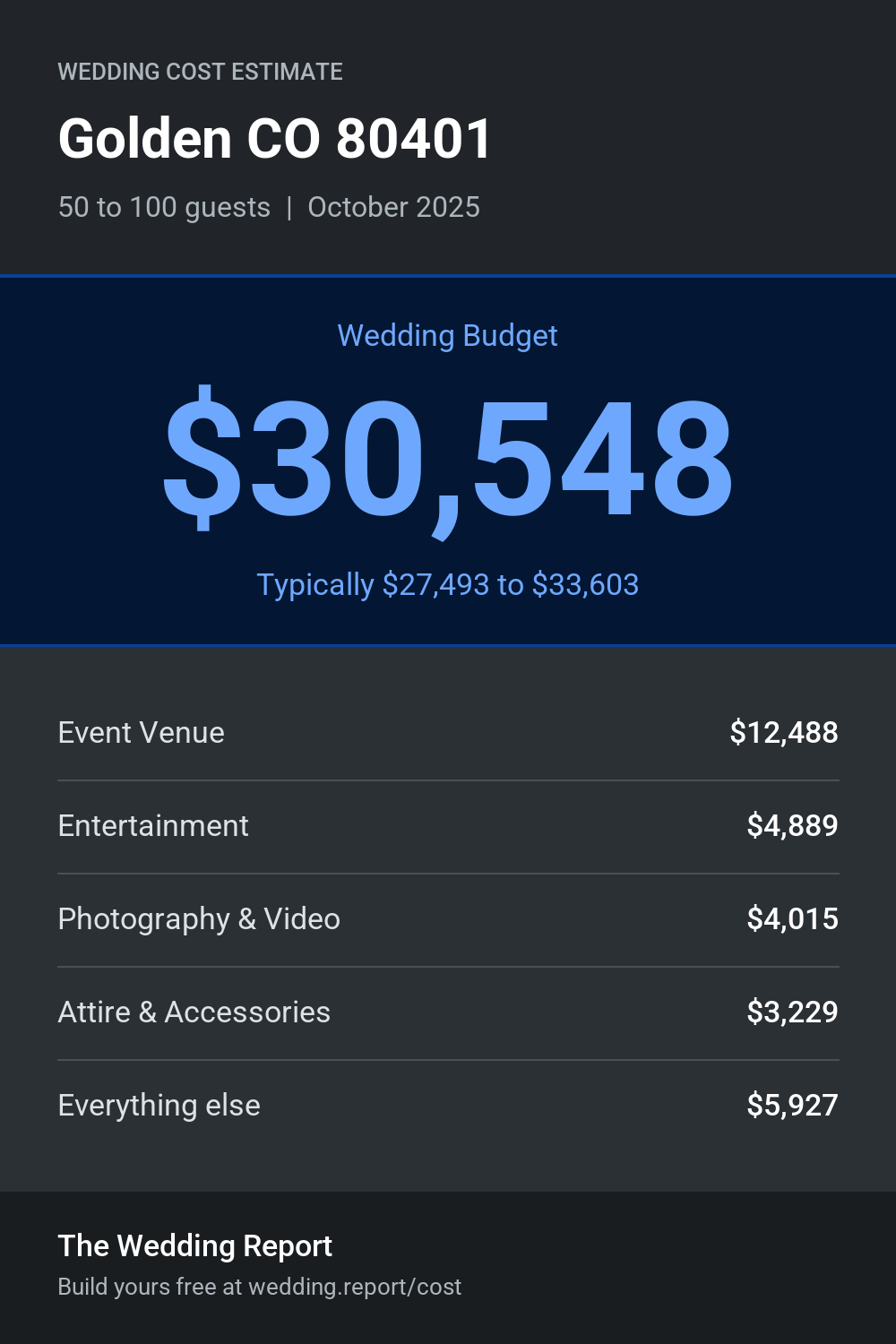 Wedding cost estimate
