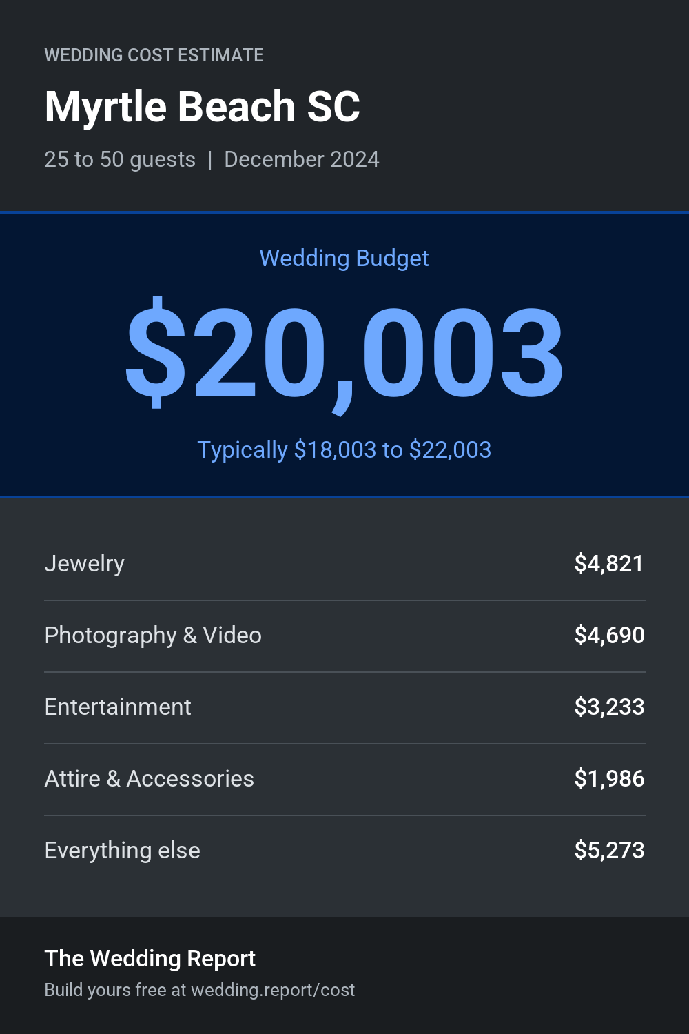 Wedding cost estimate for Myrtle Beach SC