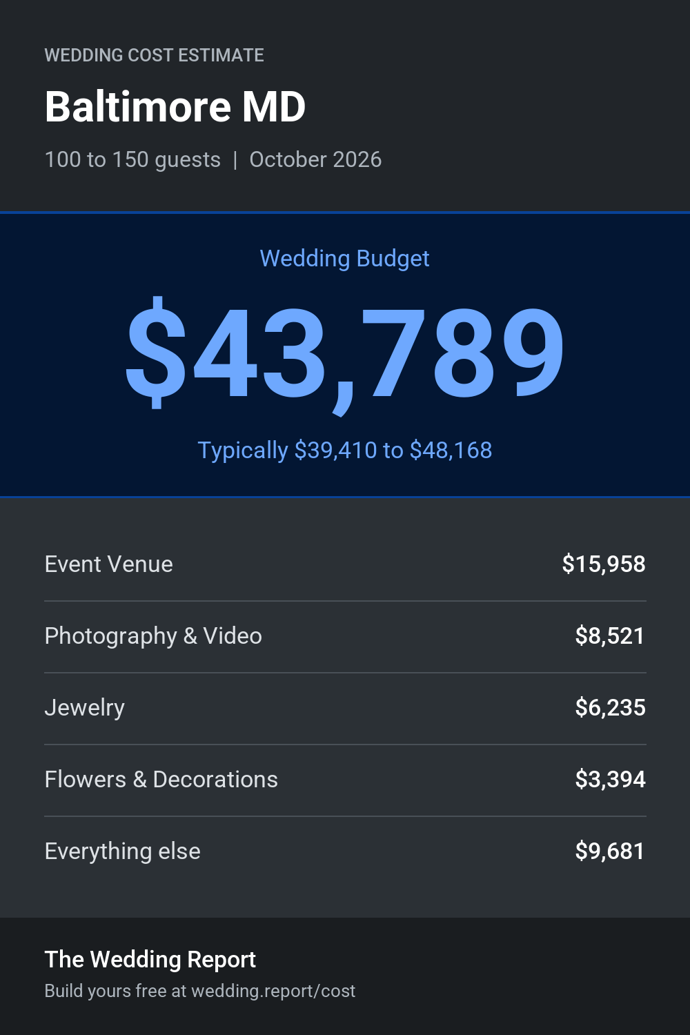 Wedding cost estimate for Baltimore MD