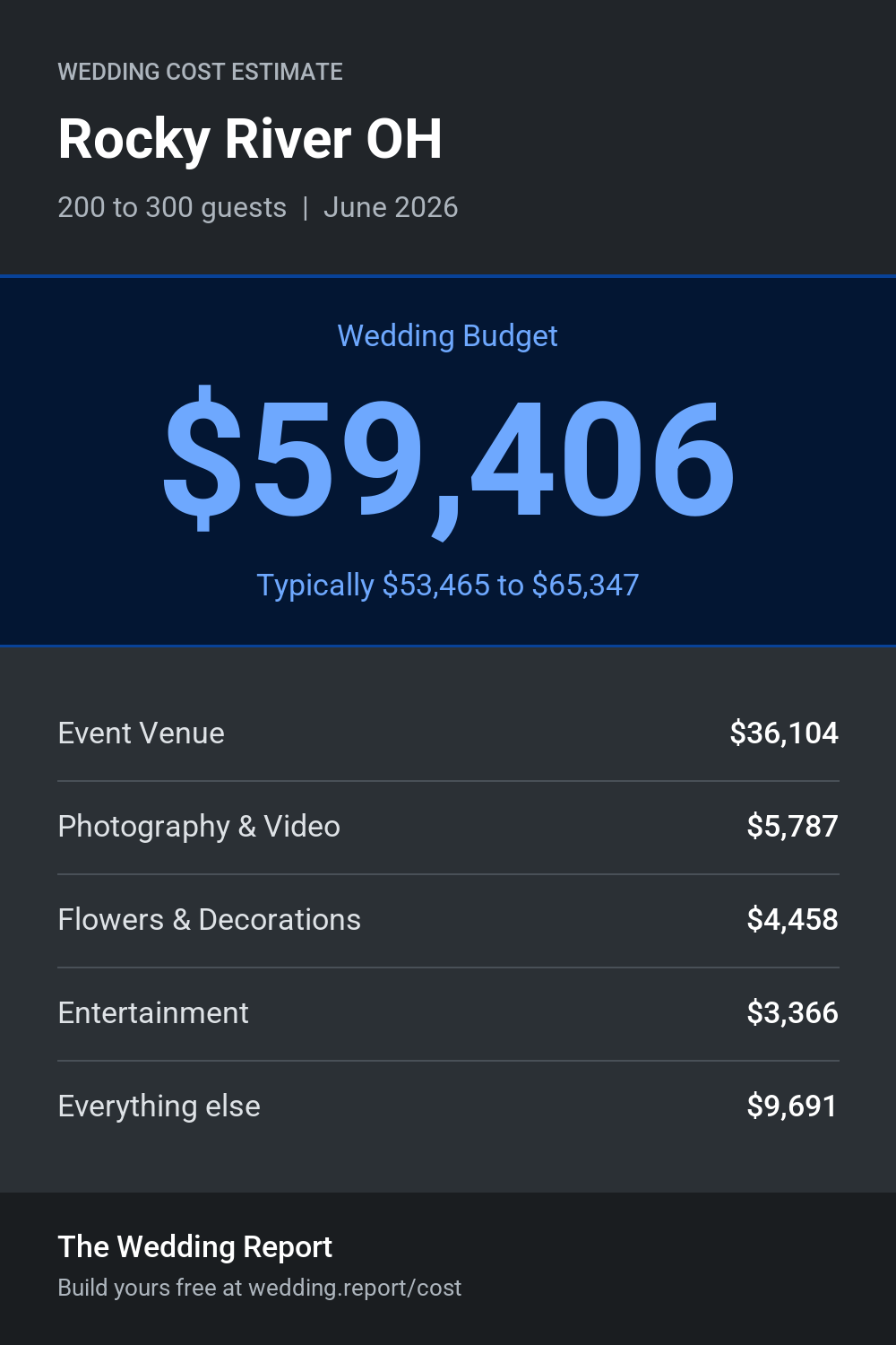 Wedding cost estimate for Rocky River OH