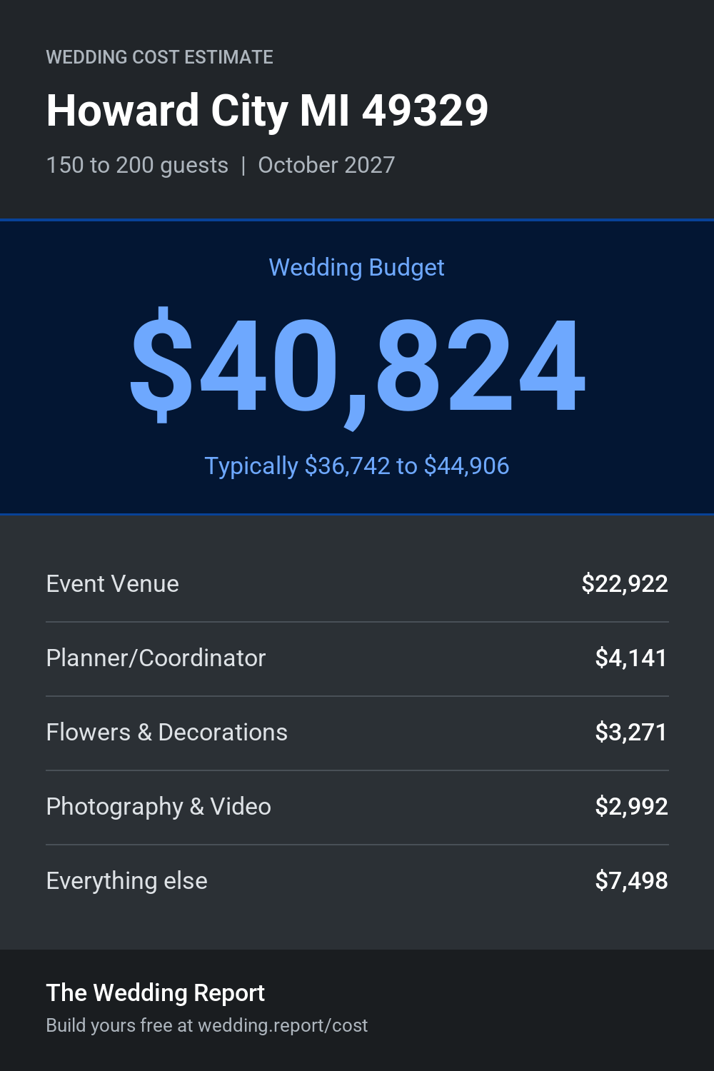Wedding cost estimate