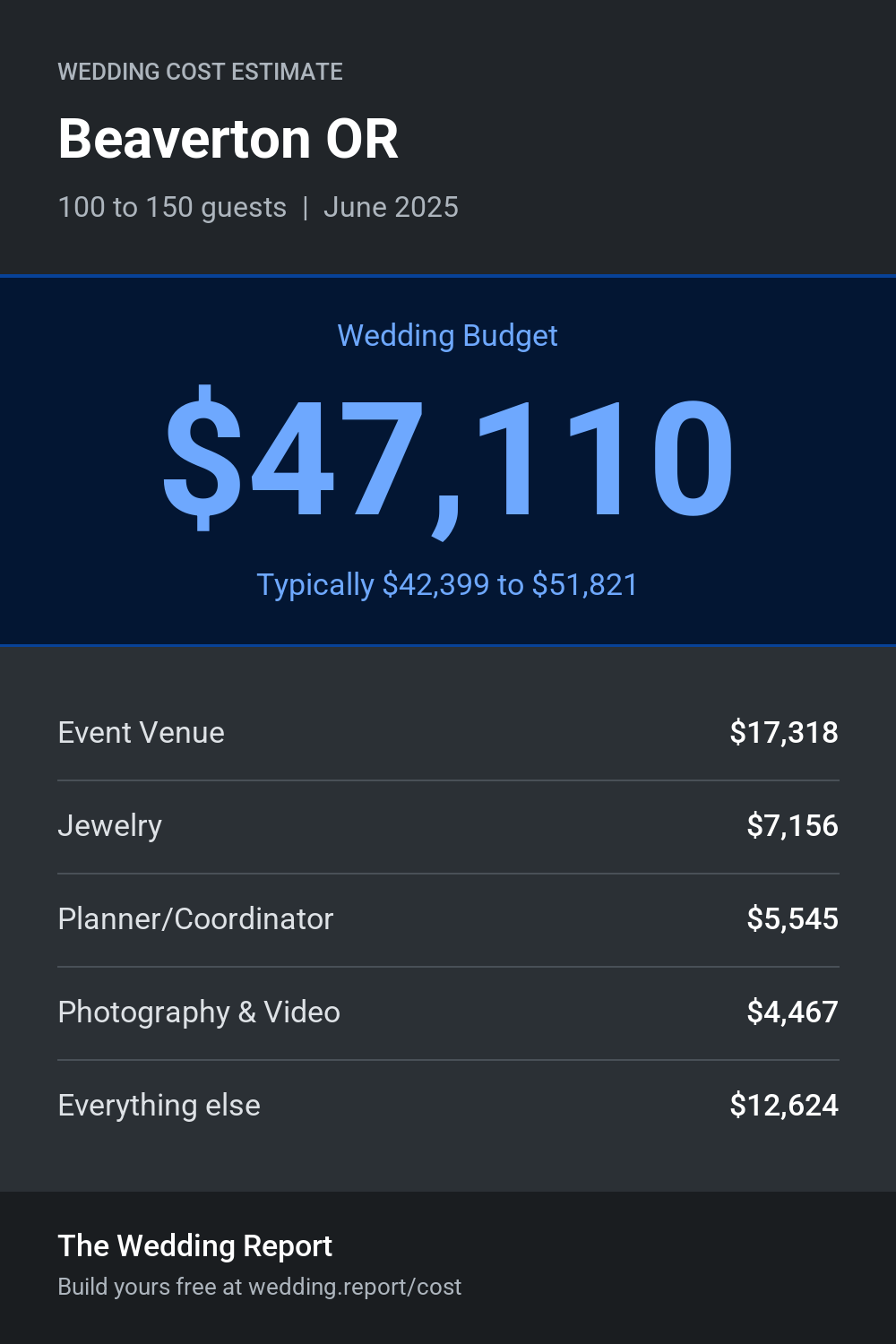 Wedding cost estimate for Beaverton OR