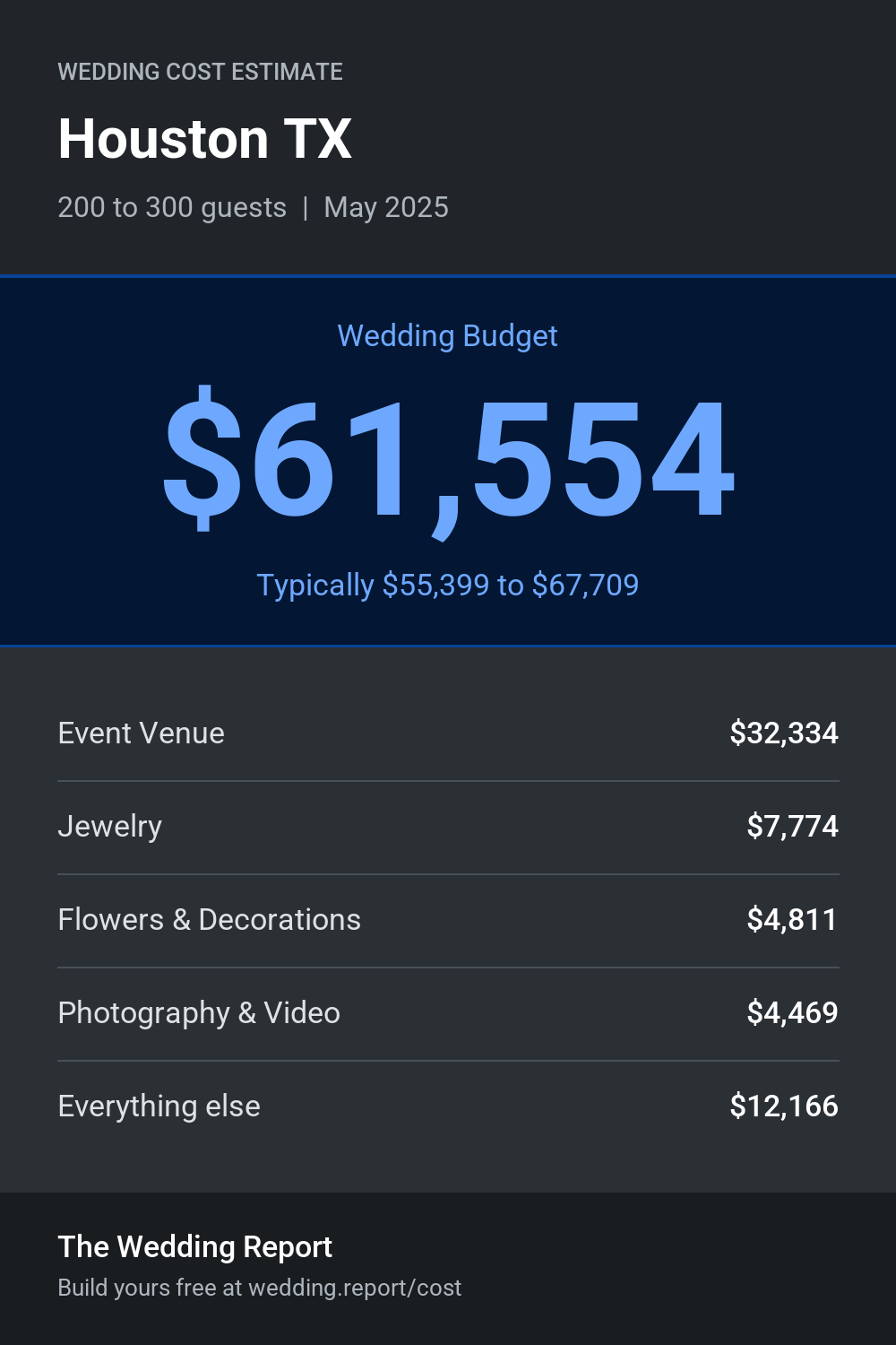 Wedding cost estimate for Houston TX