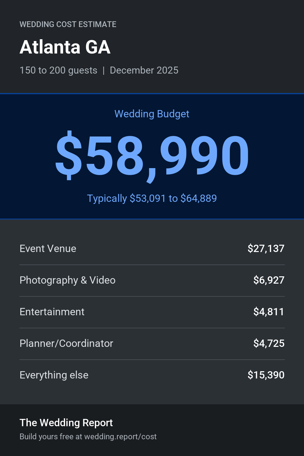 Wedding cost estimate for Atlanta GA