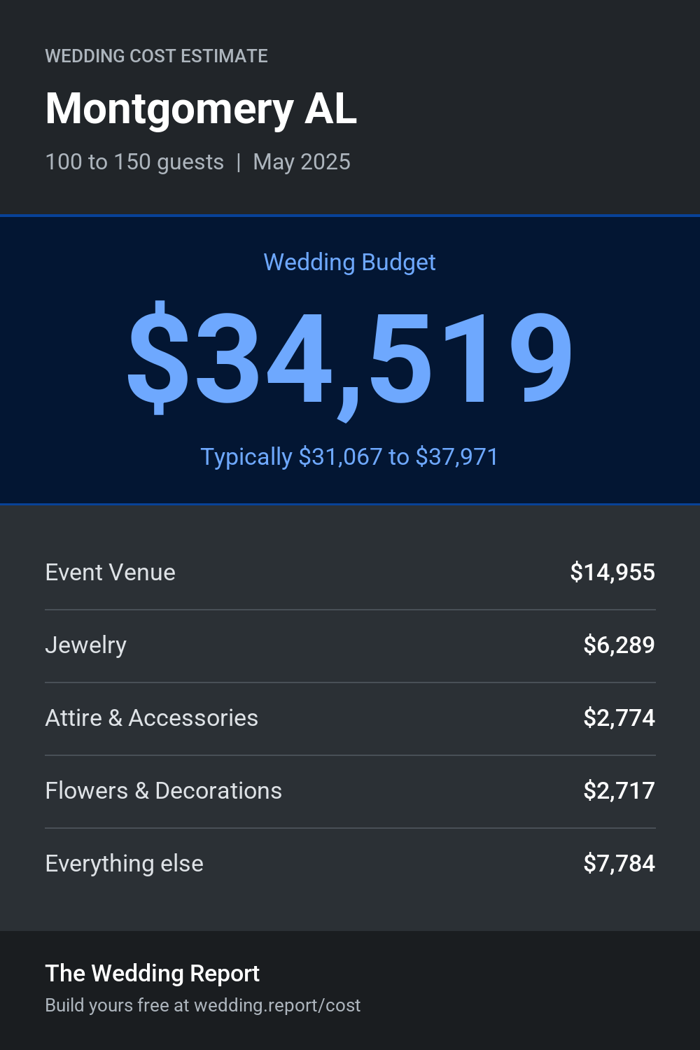 Wedding cost estimate for Montgomery AL