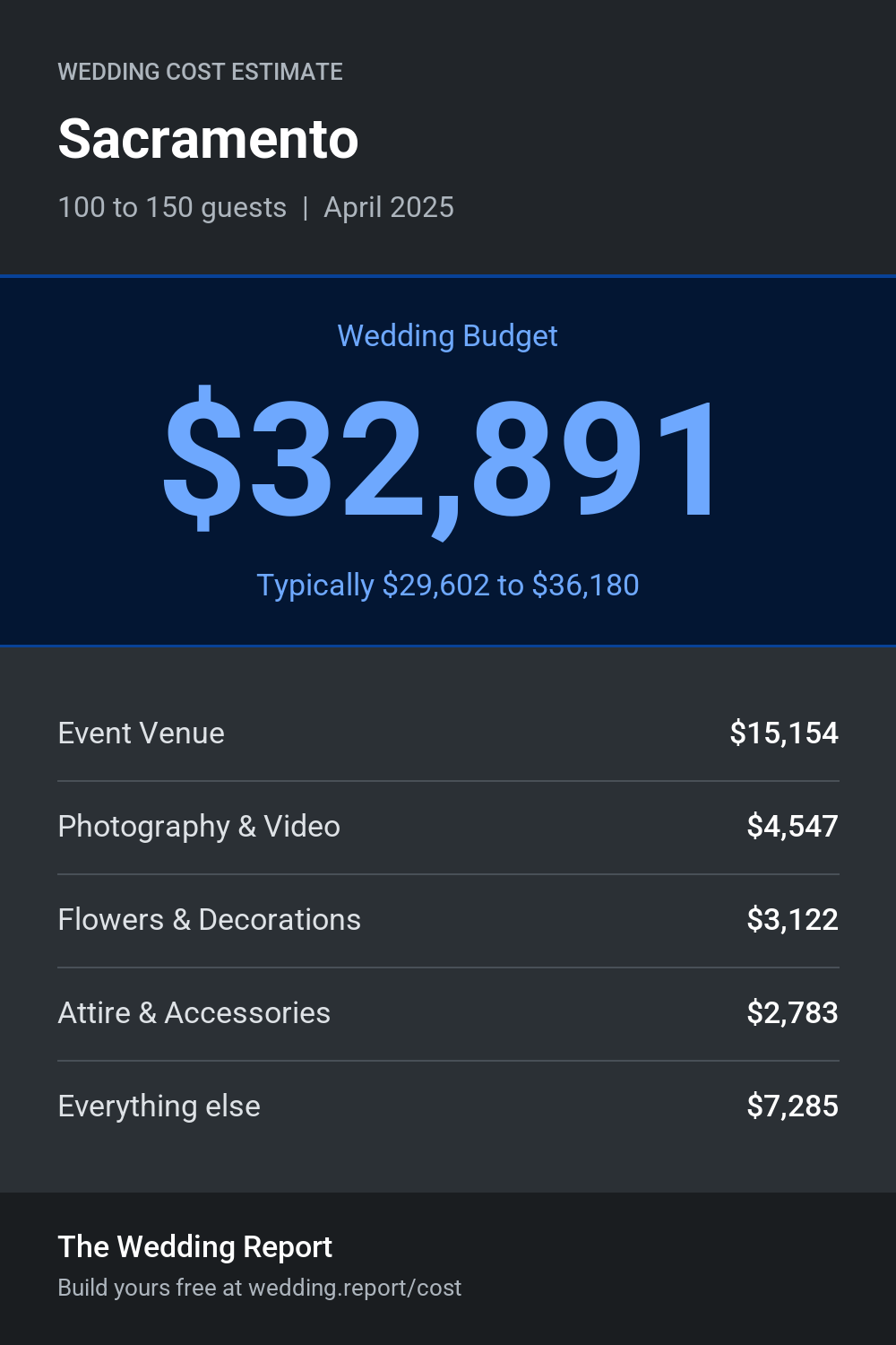 Wedding cost estimate for Sacramento