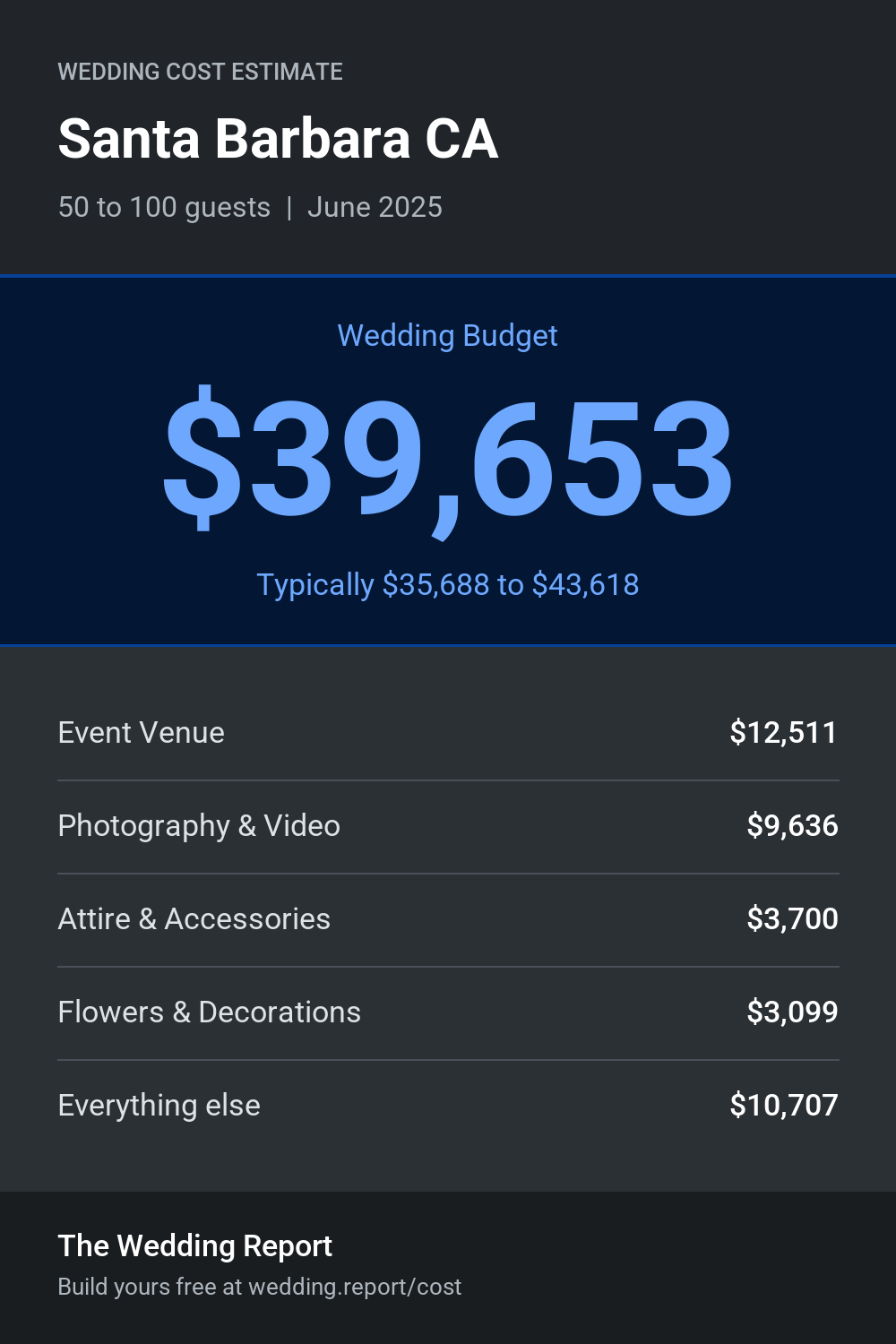 Wedding cost estimate for Santa Barbara CA