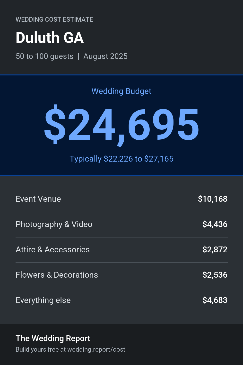 Wedding cost estimate for Duluth GA