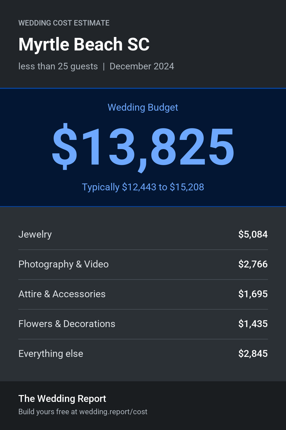 Wedding cost estimate for Myrtle Beach SC