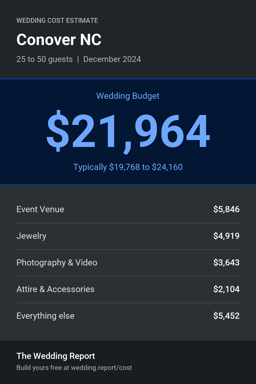 Wedding cost estimate for Conover NC