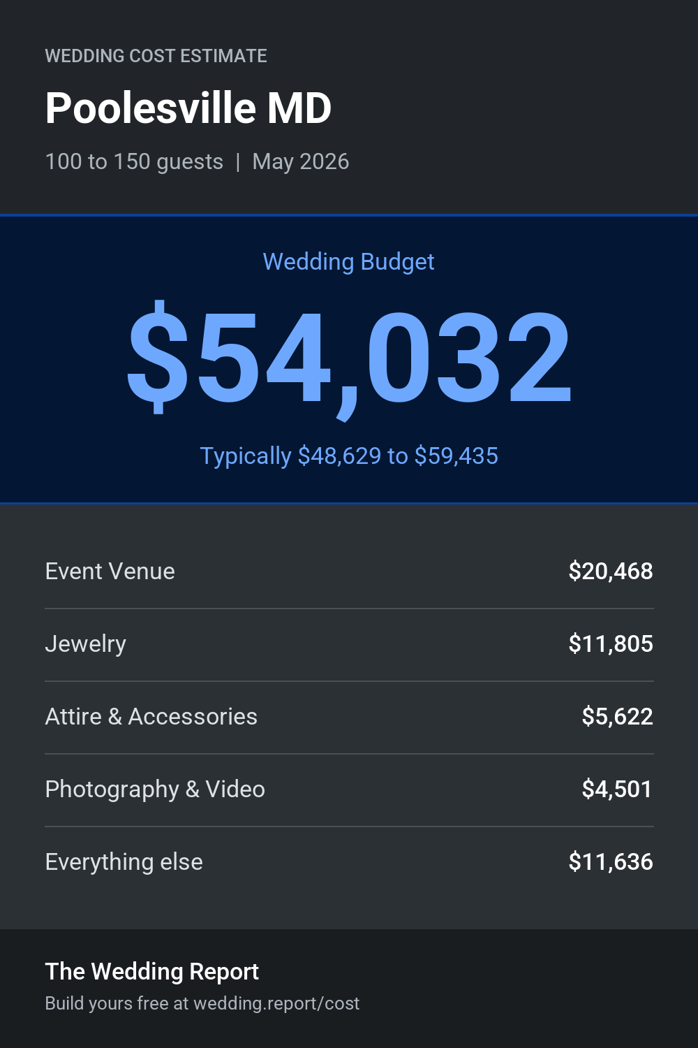 Wedding cost estimate for Poolesville MD