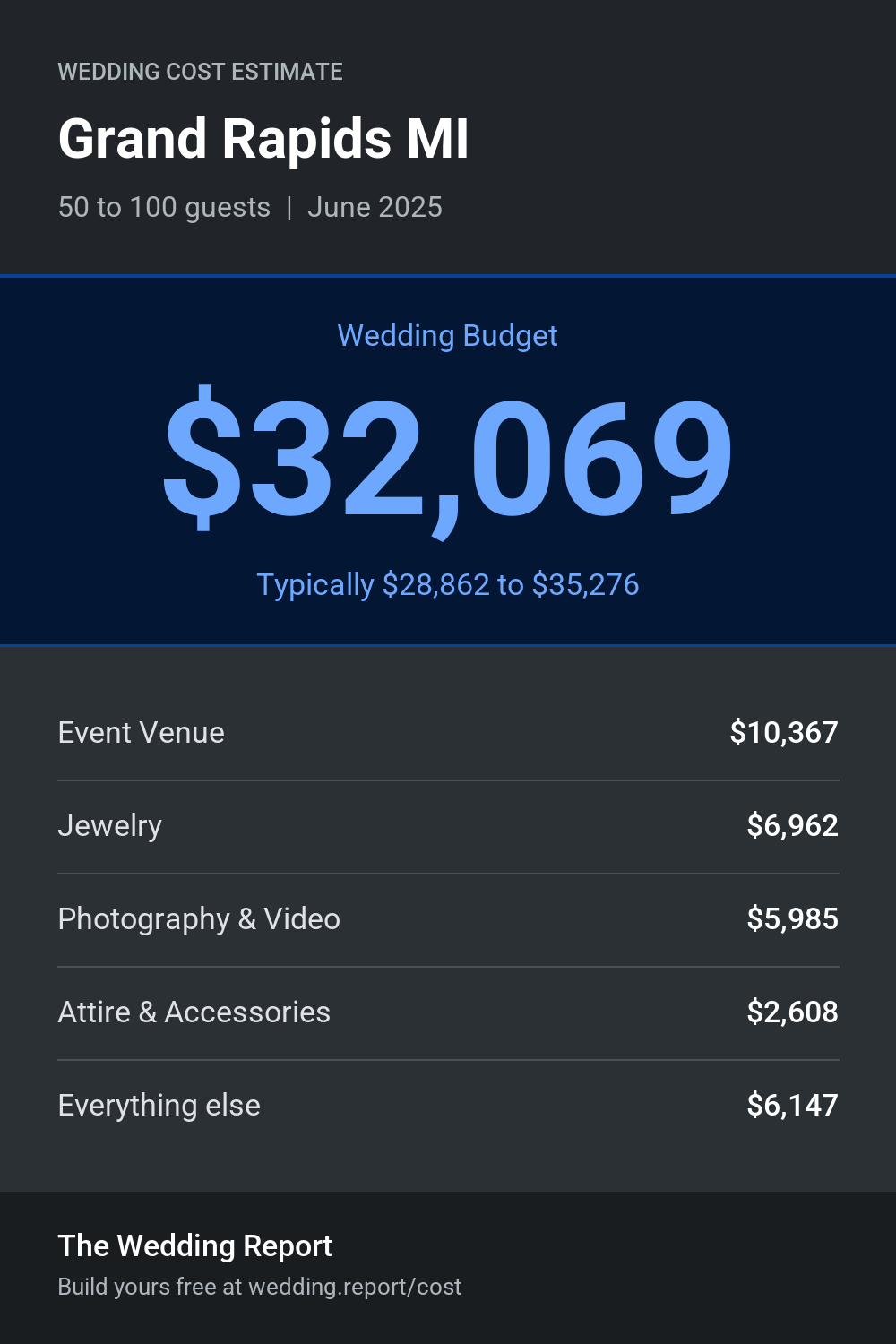 Wedding cost estimate for Grand Rapids MI