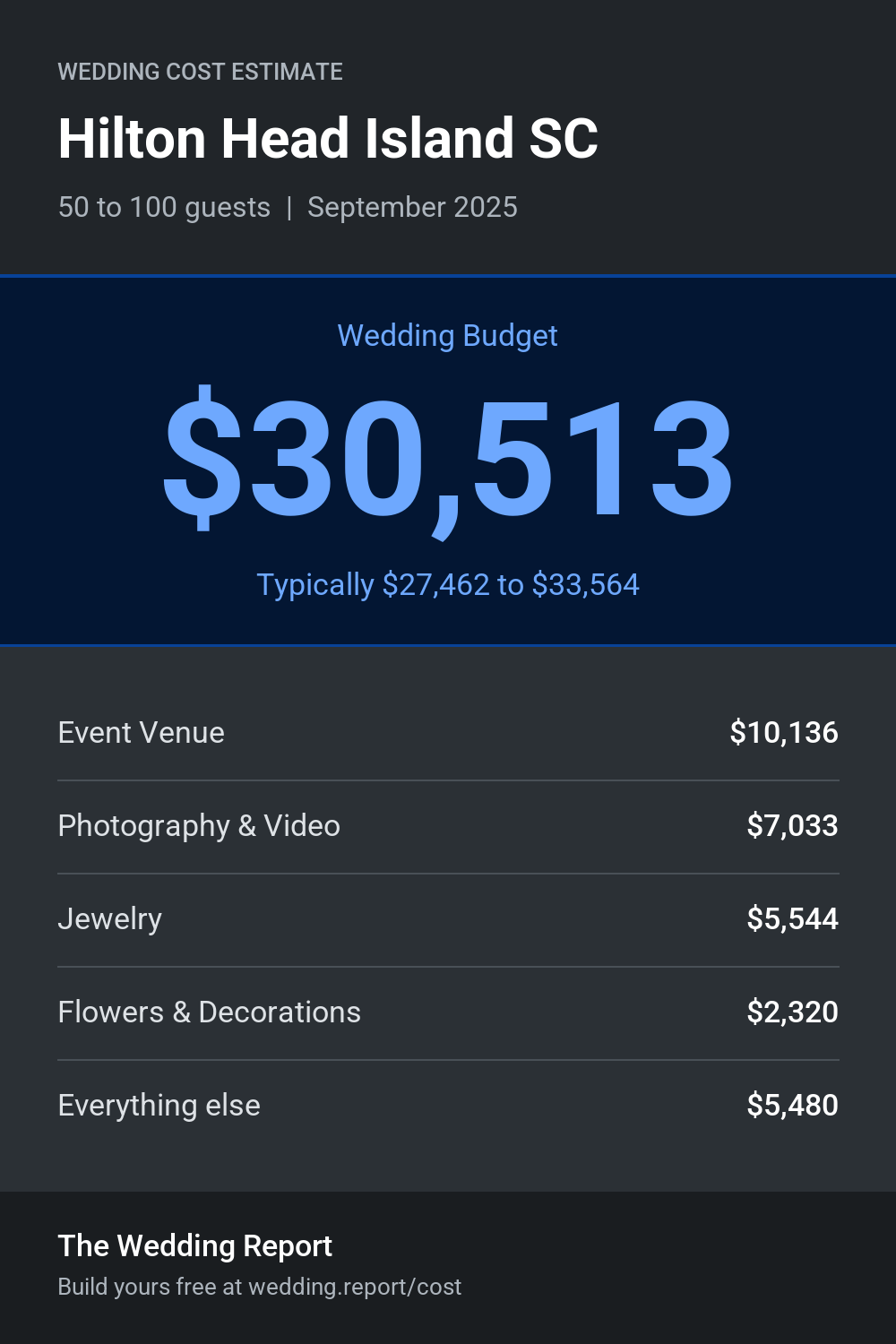 Wedding cost estimate for Hilton Head Island SC